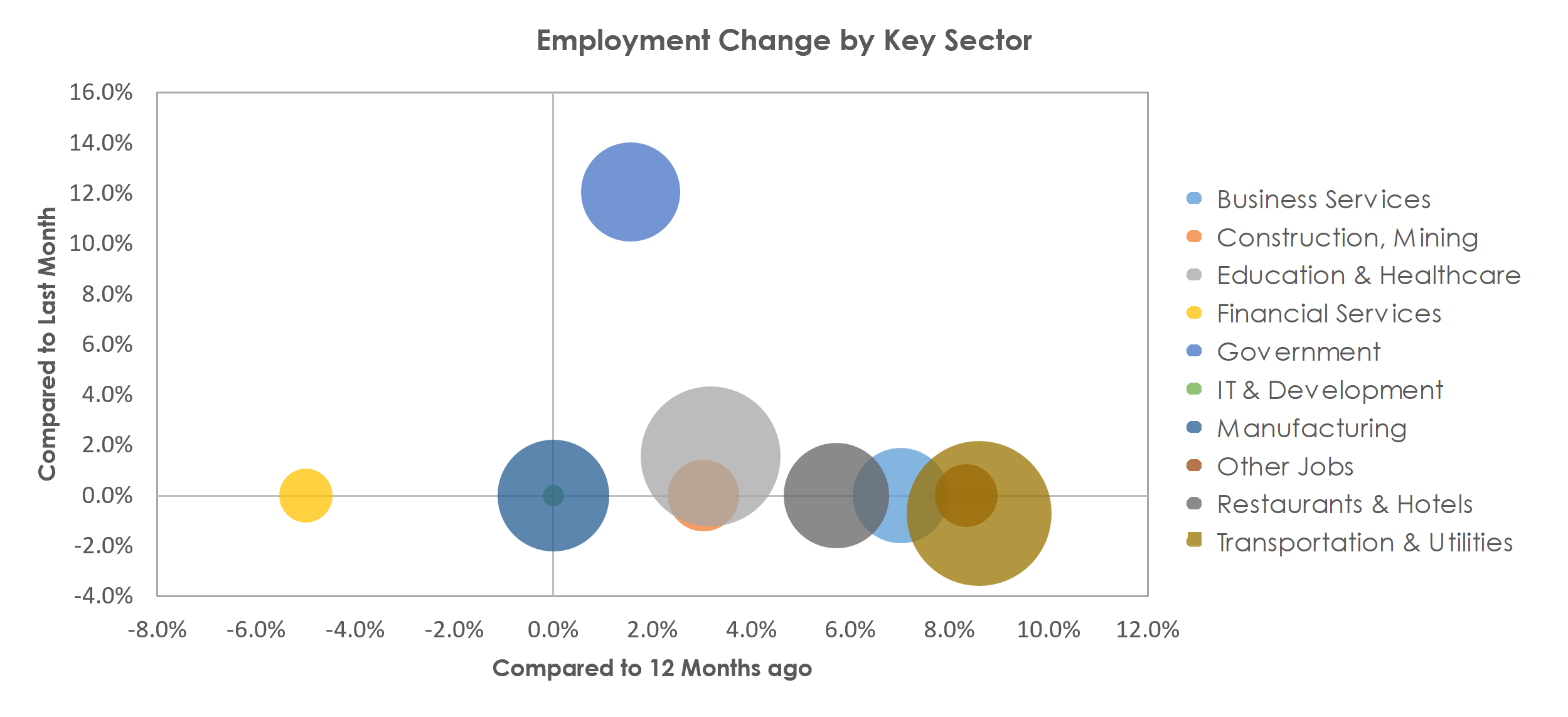 Burlington, NC Unemployment by Industry August 2021