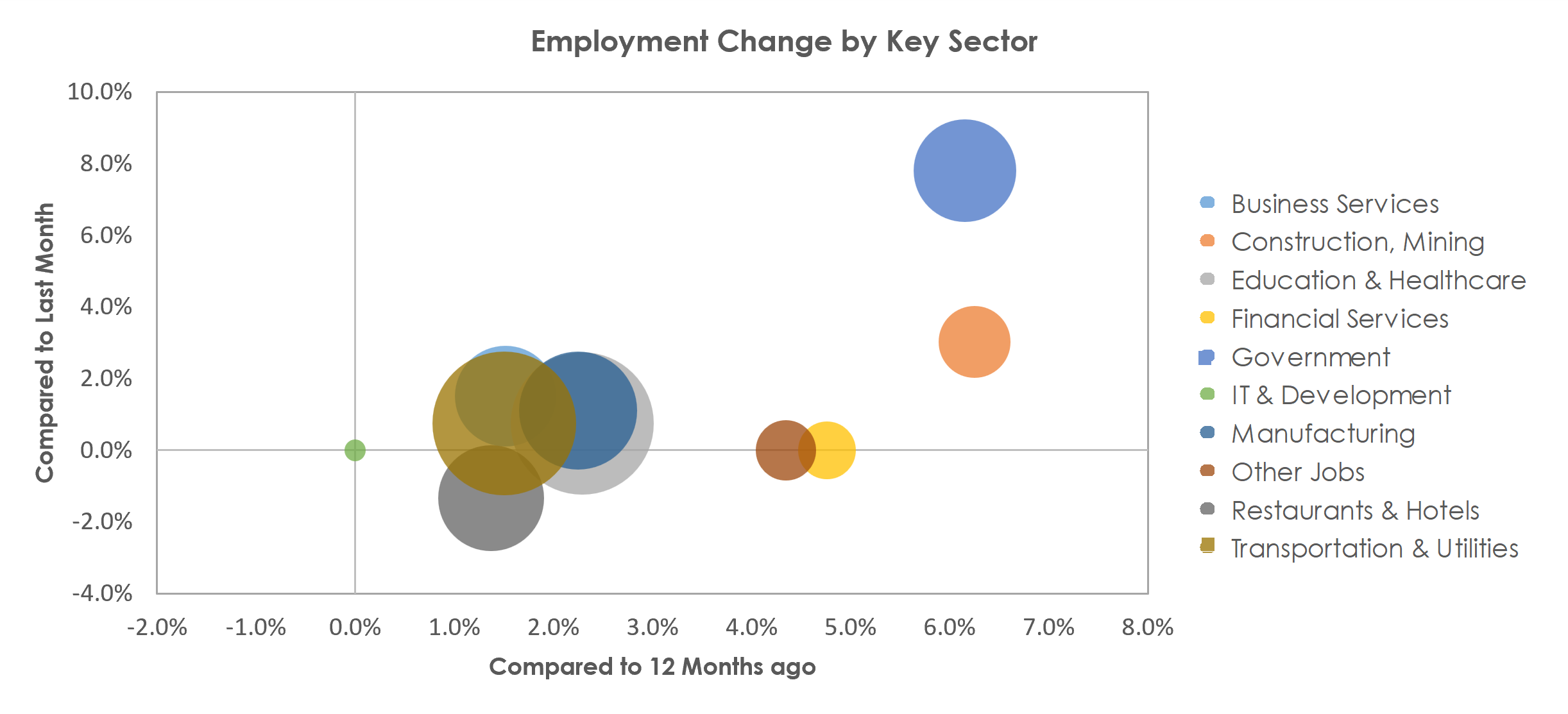 Burlington, NC Unemployment by Industry August 2022