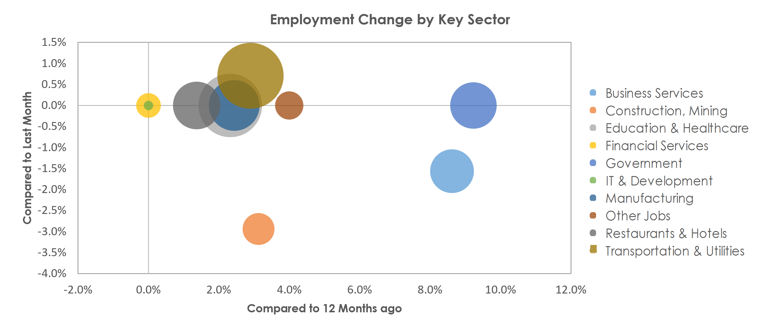 Burlington, NC Unemployment by Industry December 2021