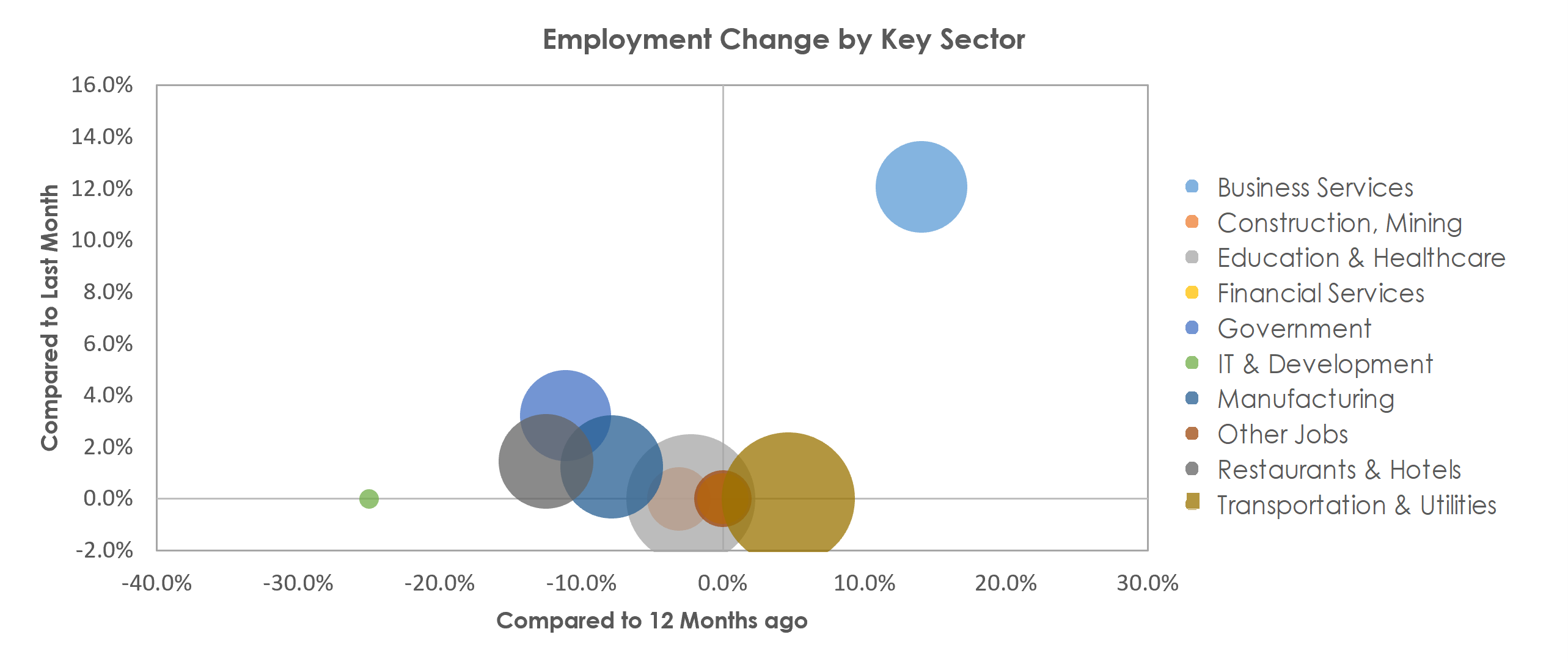 Burlington, NC Unemployment by Industry February 2021