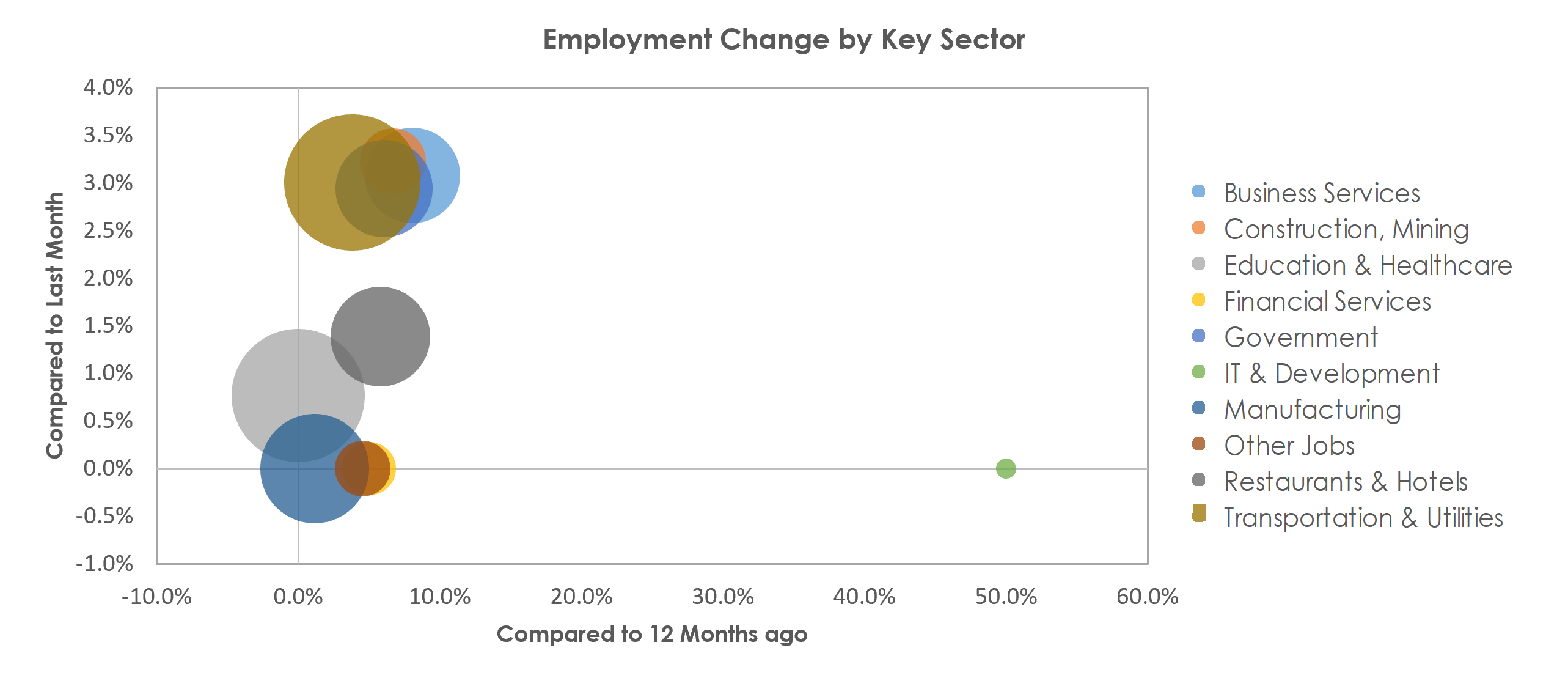 Burlington, NC Unemployment by Industry February 2022