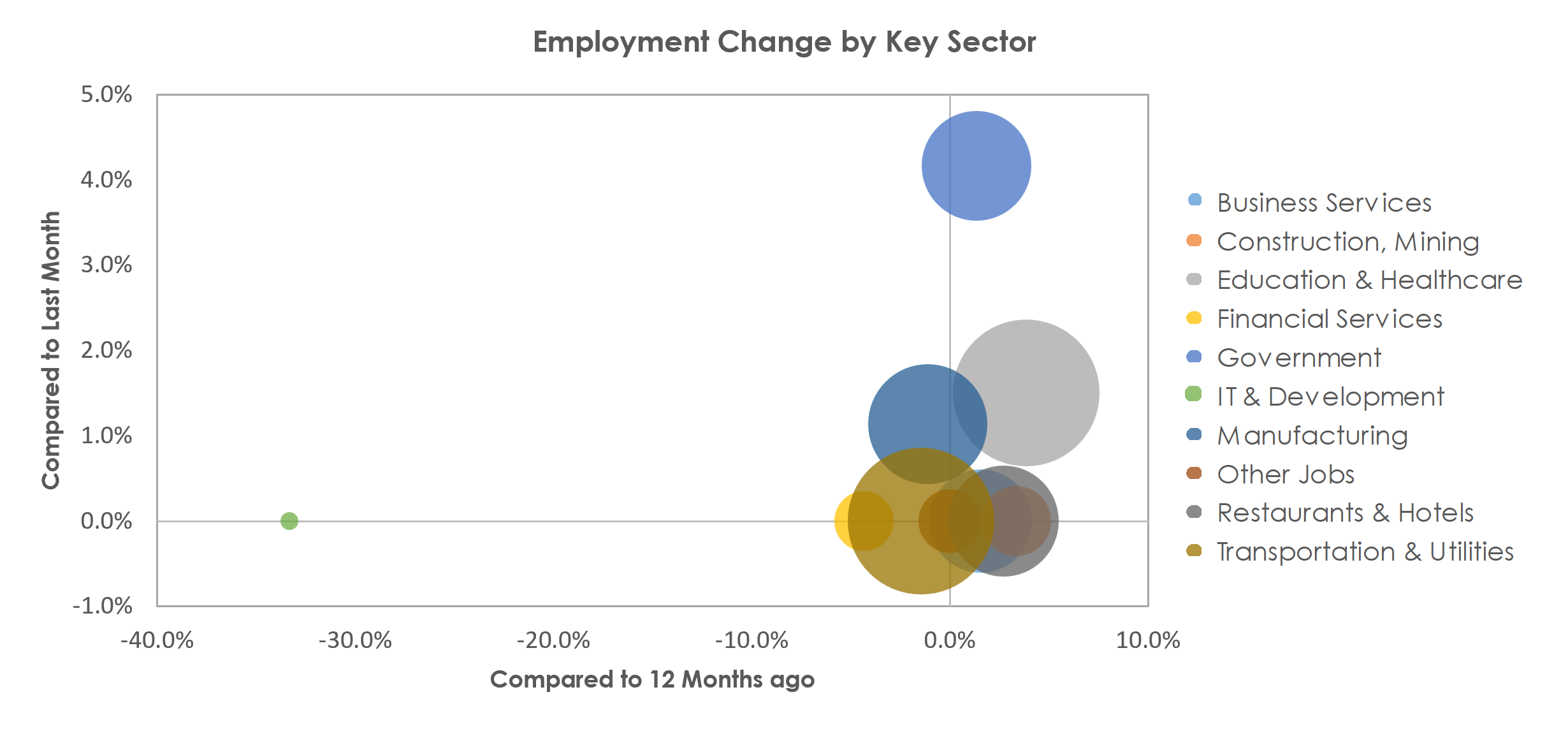 Burlington, NC Unemployment by Industry February 2023