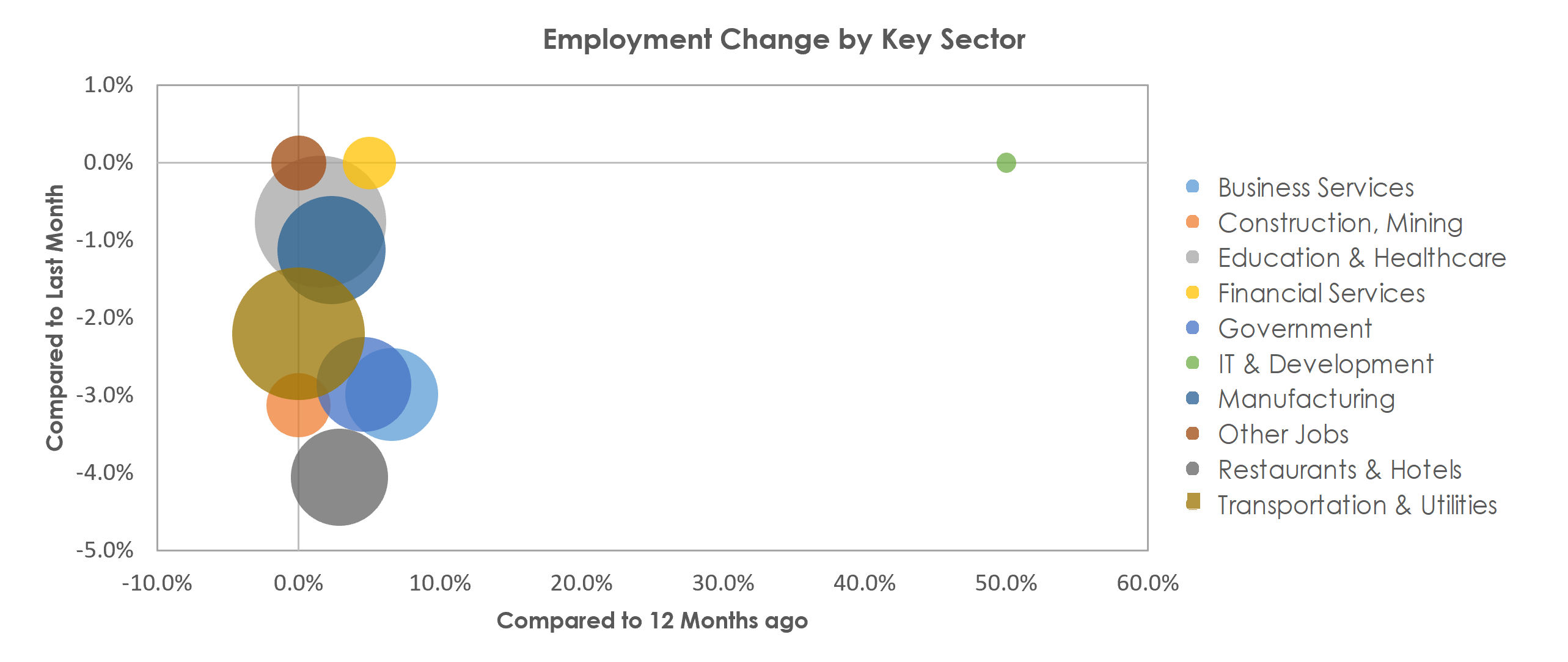 Burlington, NC Unemployment by Industry January 2022