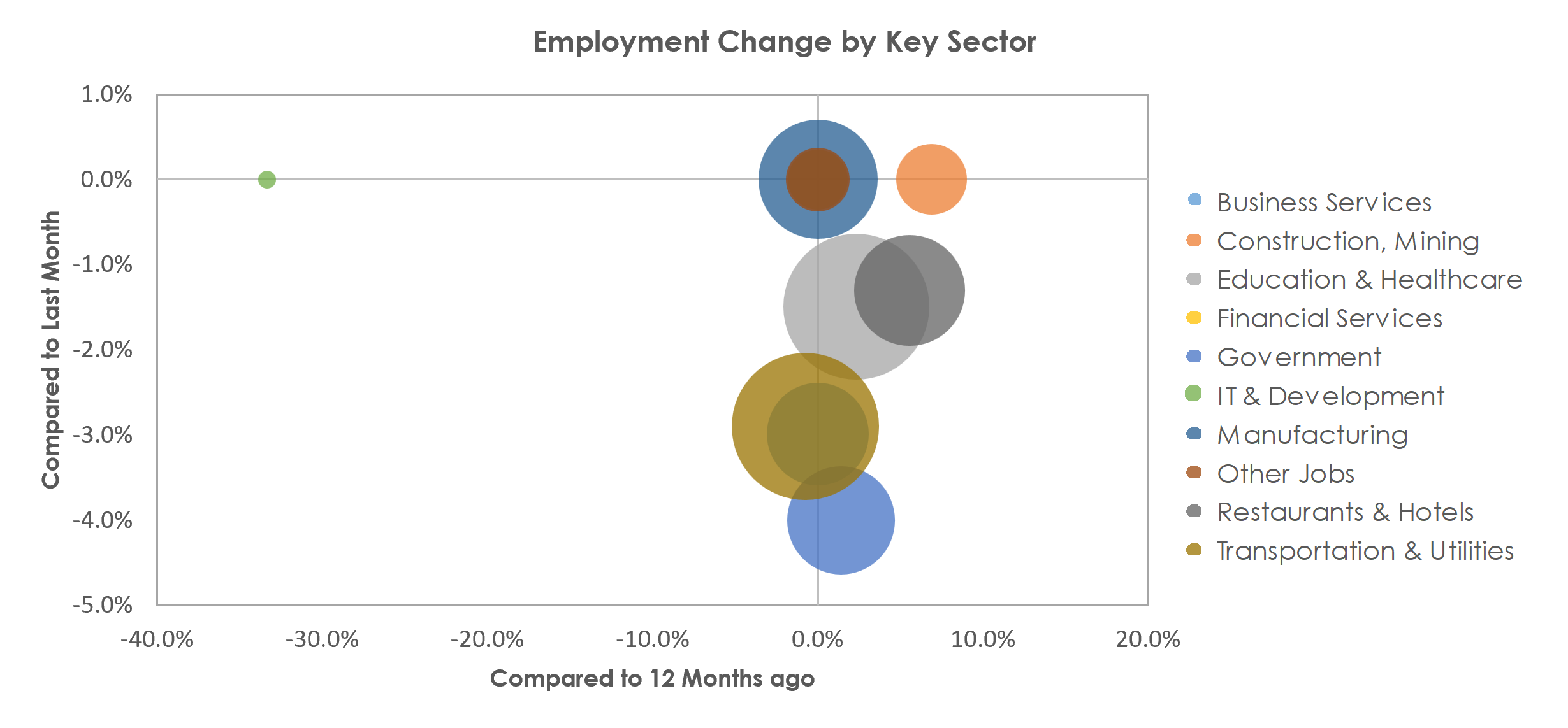 Burlington, NC Unemployment by Industry January 2023