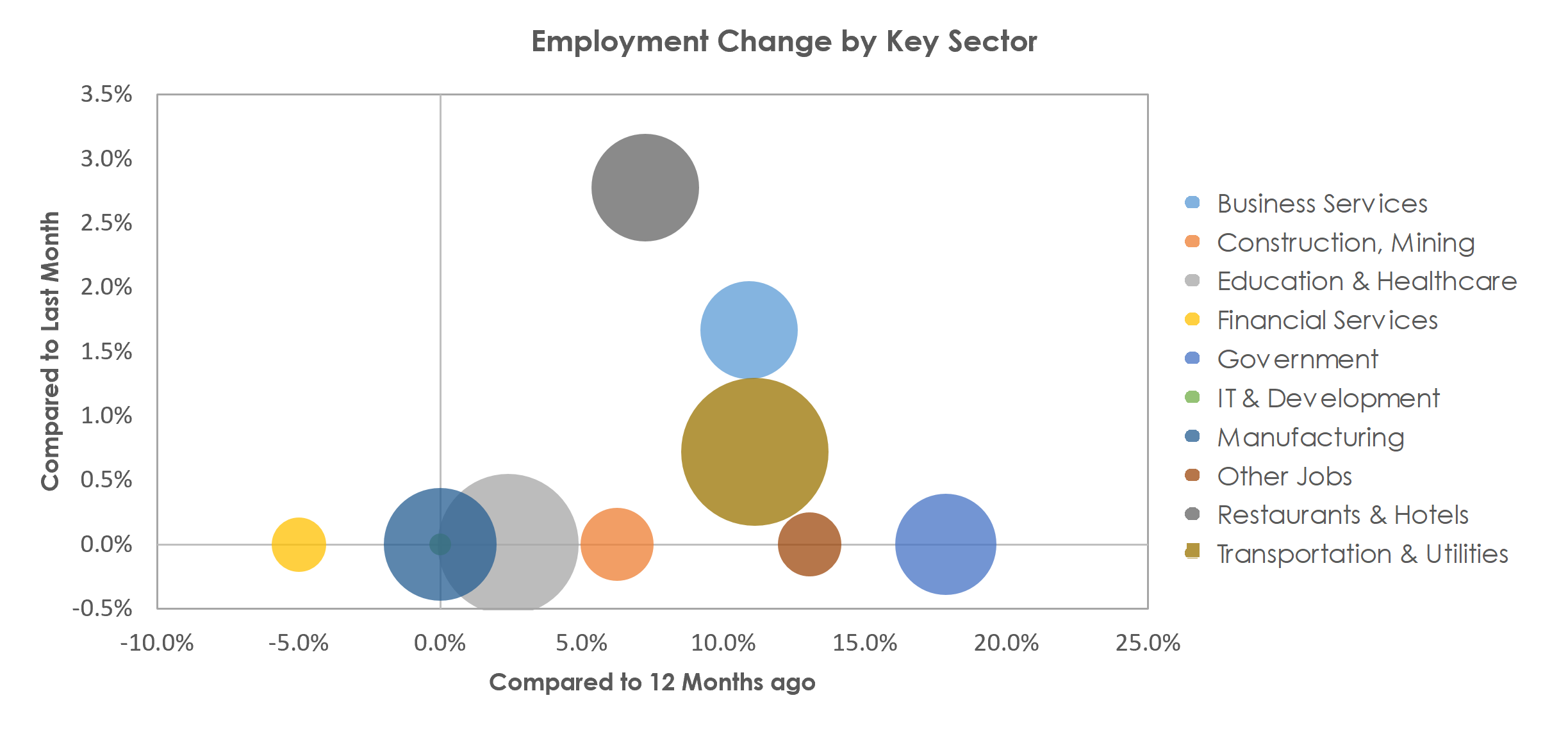 Burlington, NC Unemployment by Industry July 2021