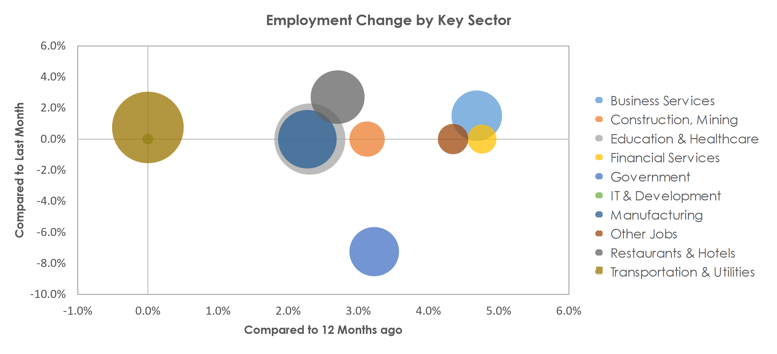 Burlington, NC Unemployment by Industry July 2022
