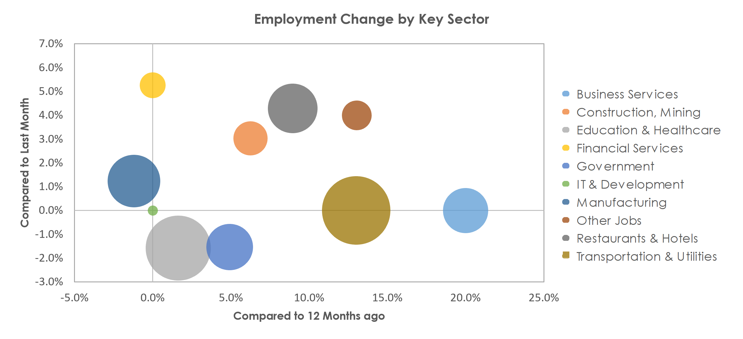 Burlington, NC Unemployment by Industry June 2021