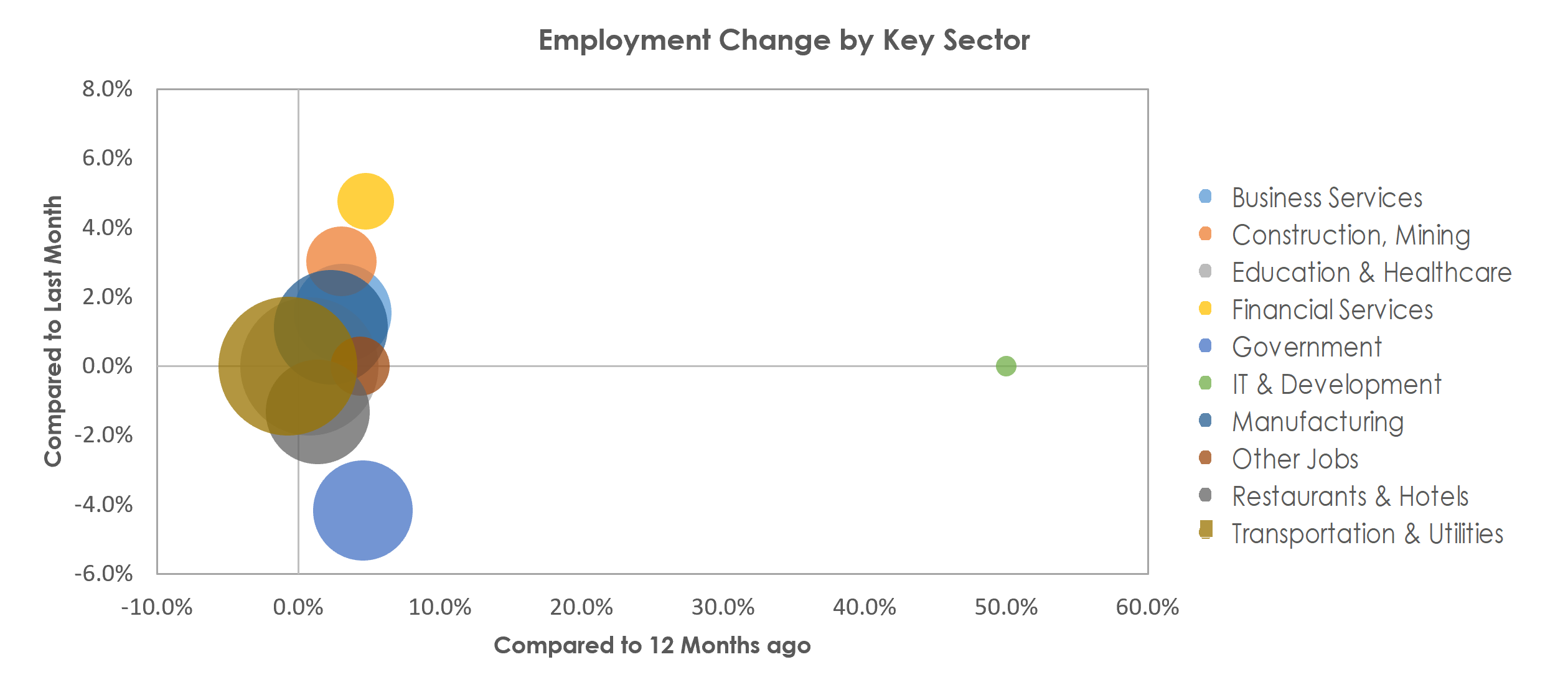 Burlington, NC Unemployment by Industry June 2022