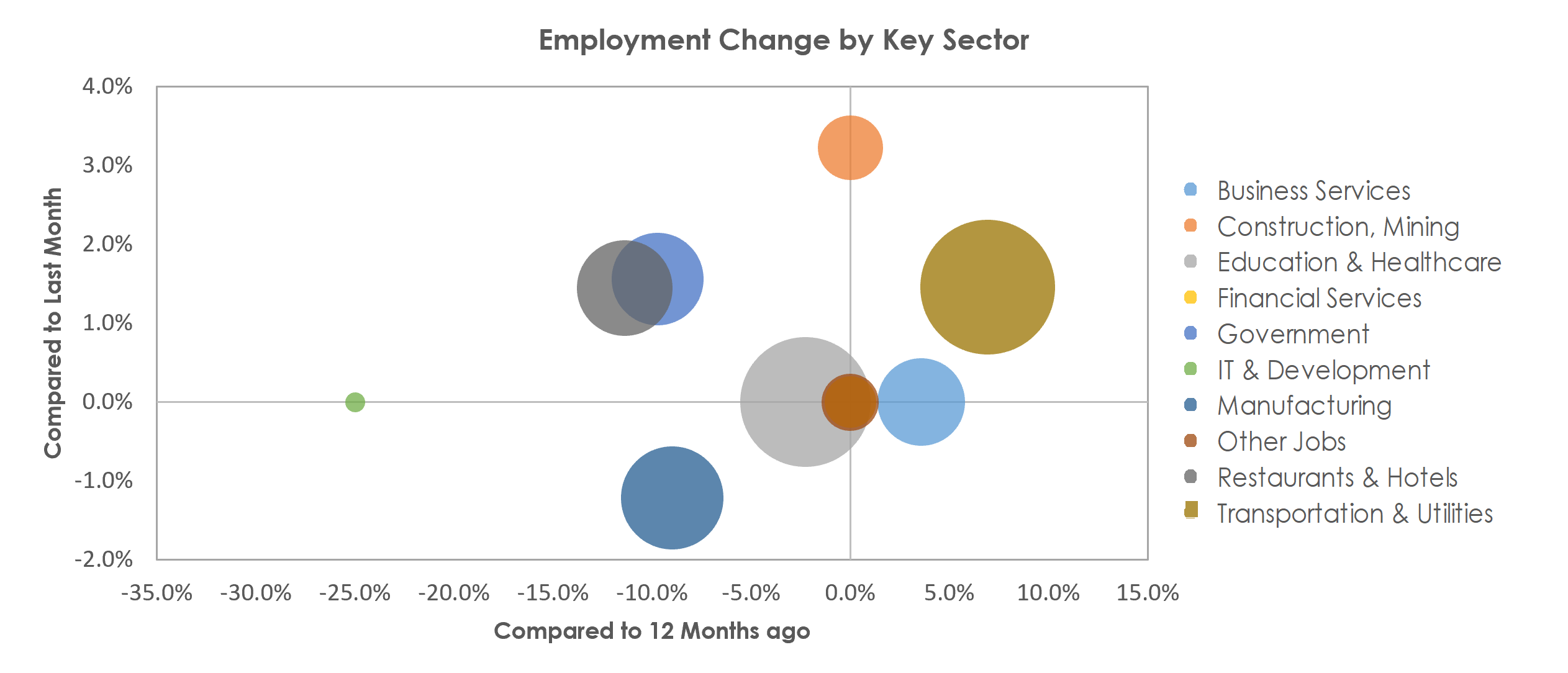 Burlington, NC Unemployment by Industry March 2021