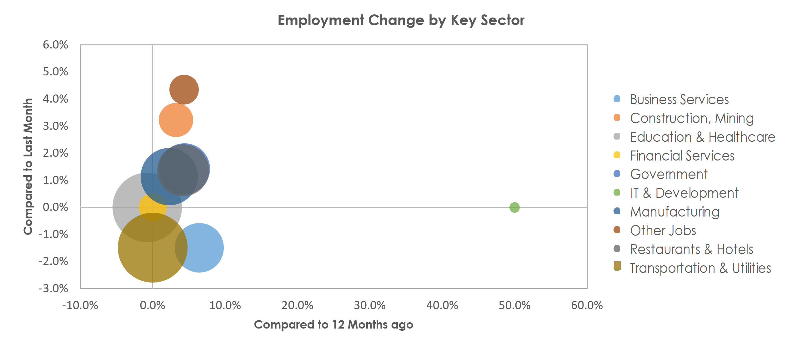 Burlington, NC Unemployment by Industry March 2022