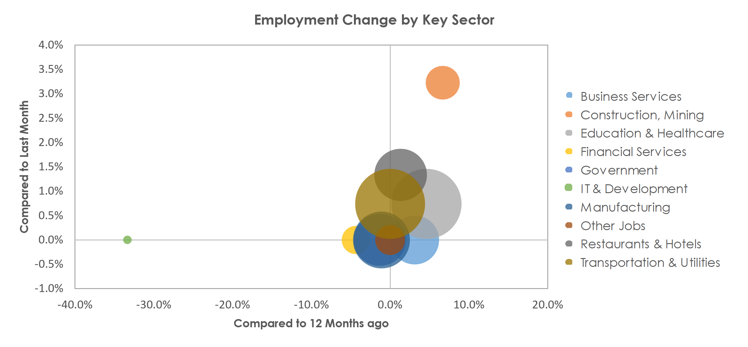 Burlington, NC Unemployment by Industry March 2023