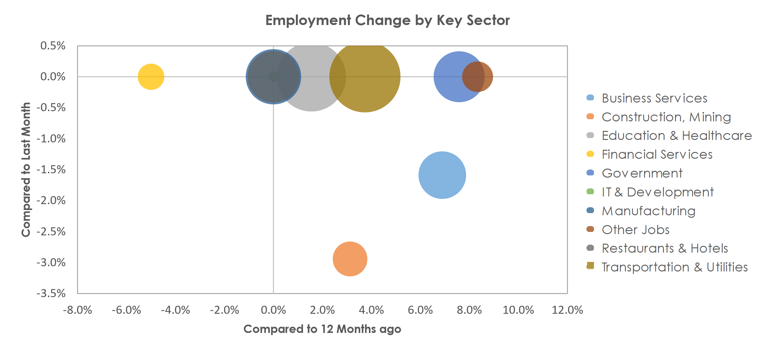 Burlington, NC Unemployment by Industry November 2021
