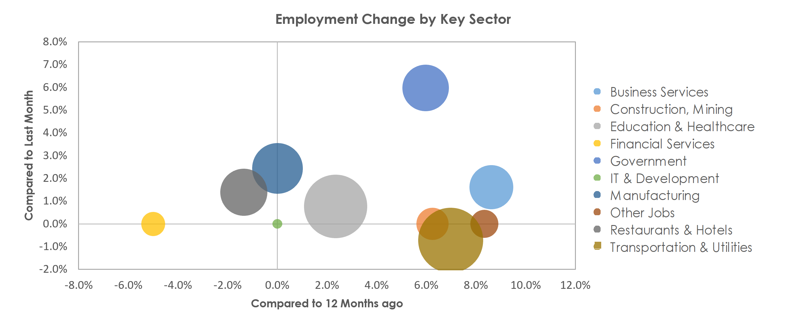 Burlington, NC Unemployment by Industry October 2021