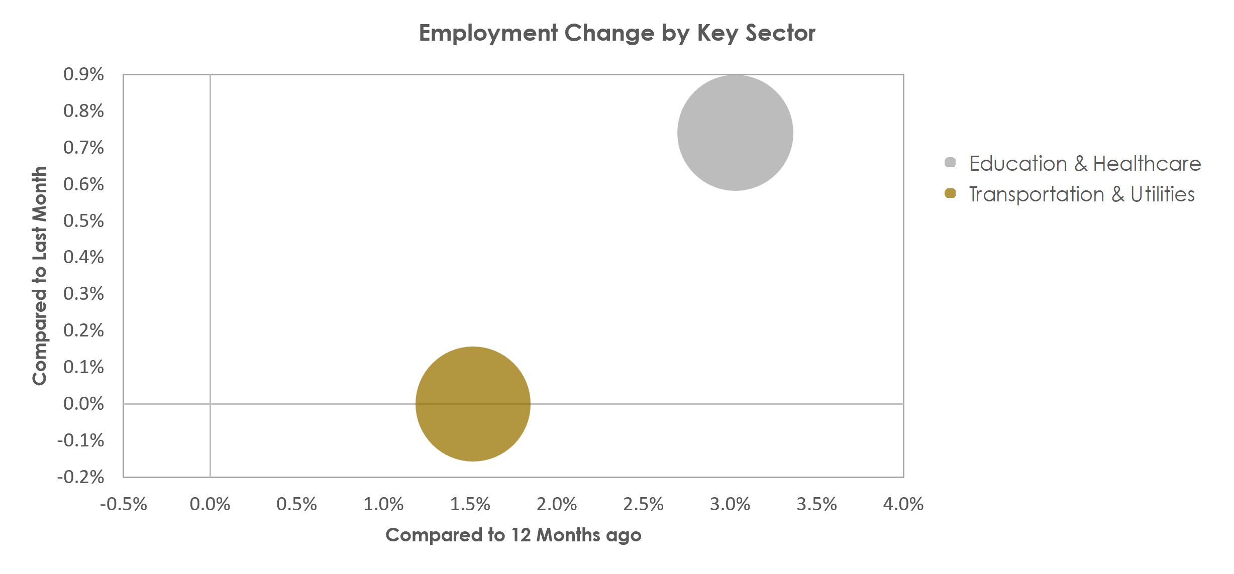 Burlington, NC Unemployment by Industry October 2022