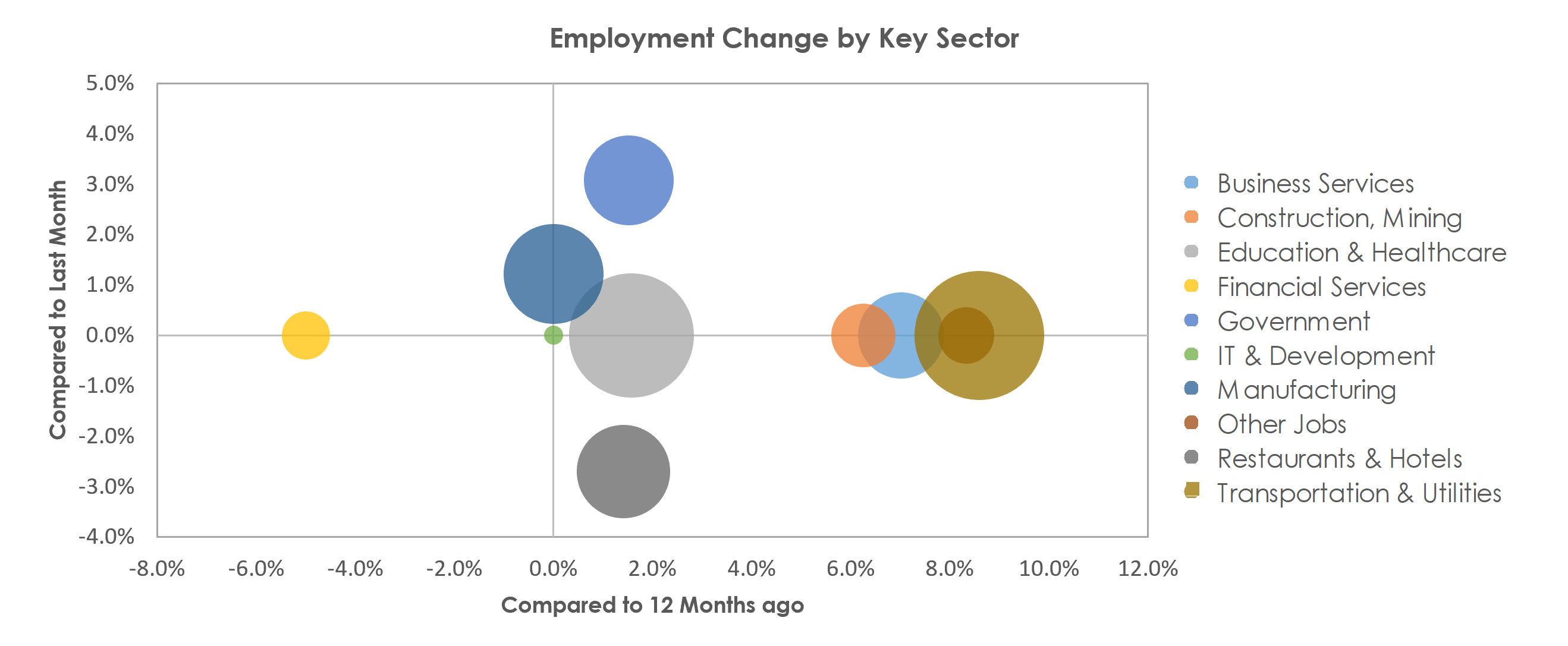 Burlington, NC Unemployment by Industry September 2021