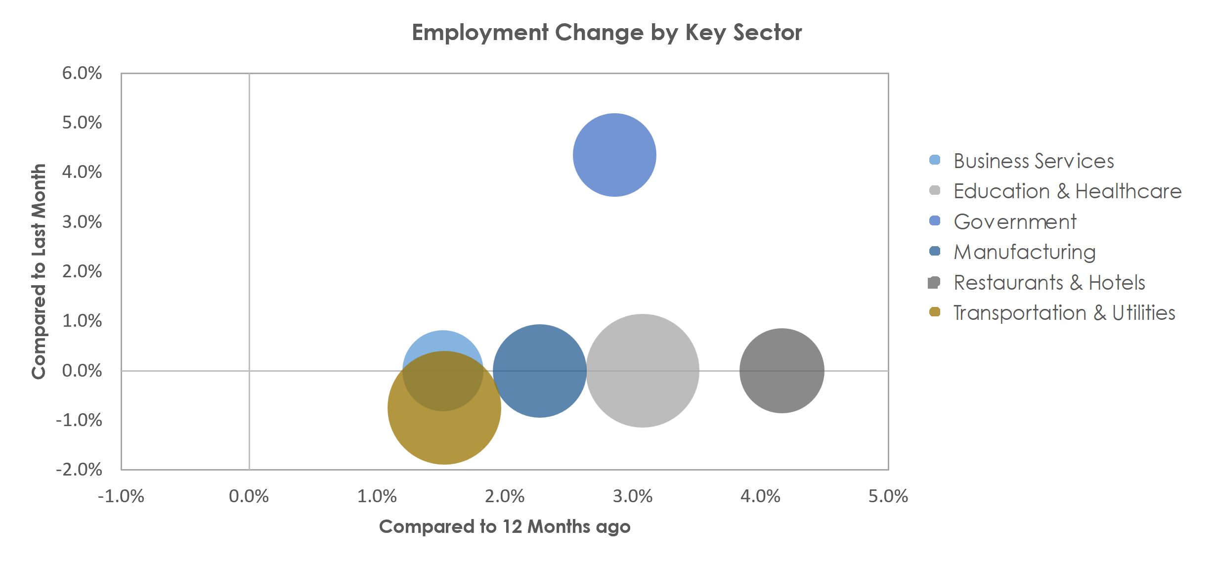 Burlington, NC Unemployment by Industry September 2022