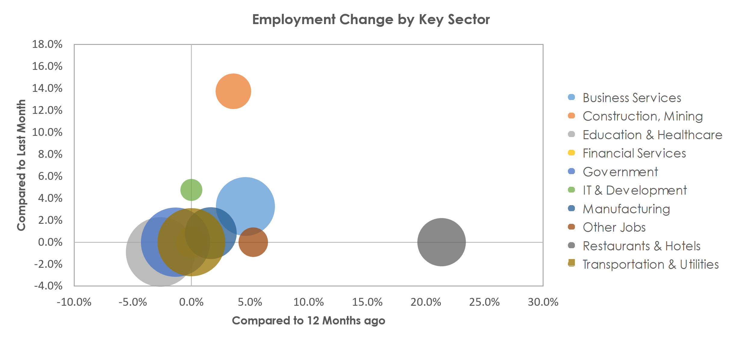 Burlington-South Burlington, VT Unemployment by Industry April 2022