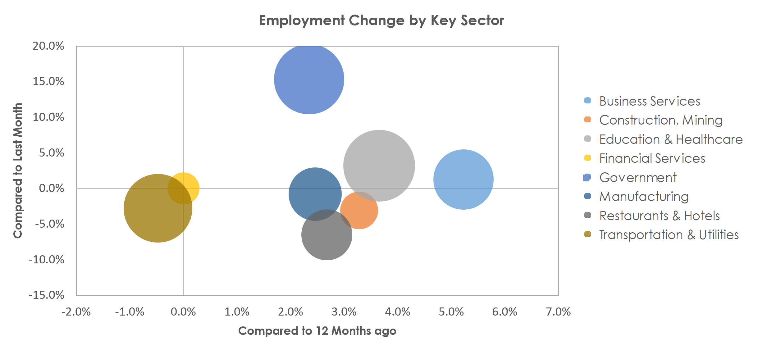 Burlington-South Burlington, VT Unemployment by Industry September 2022