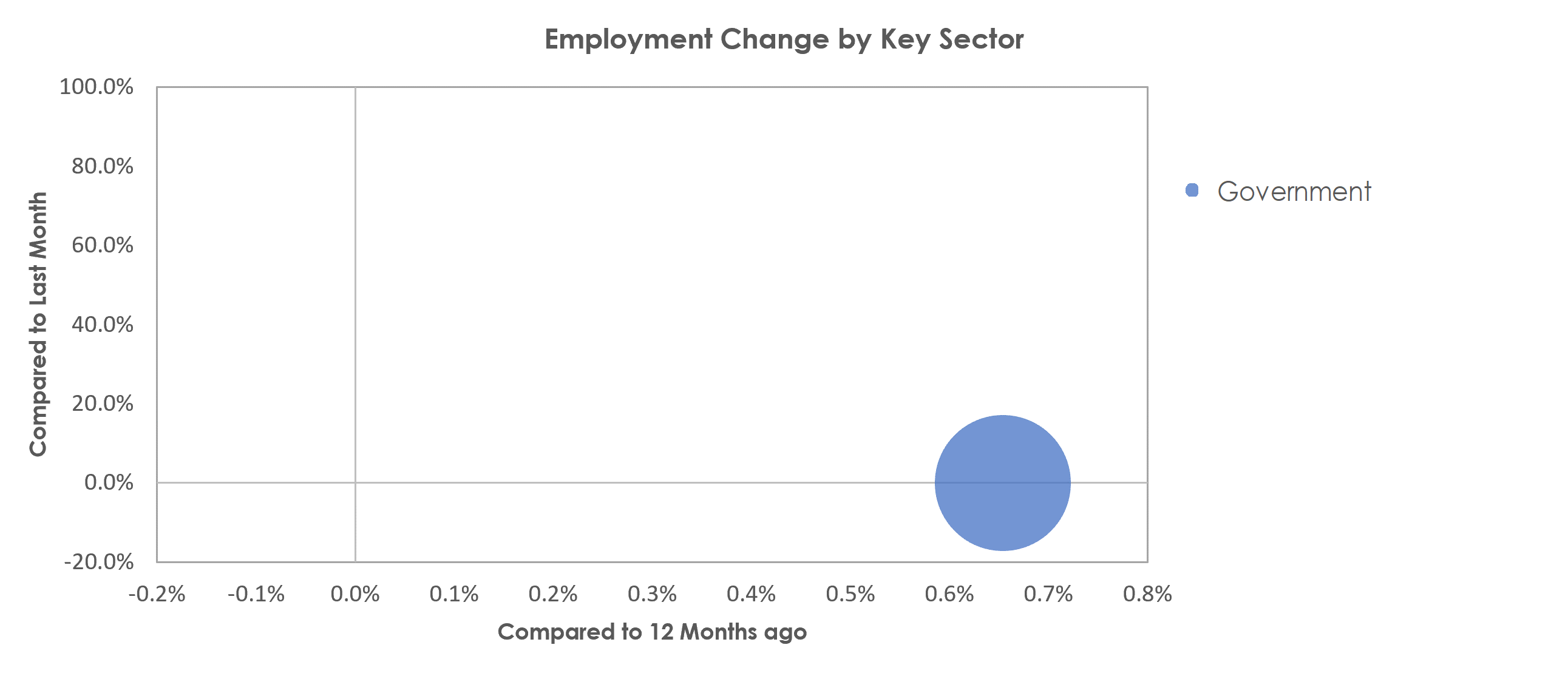 California-Lexington Park, MD Unemployment by Industry April 2021
