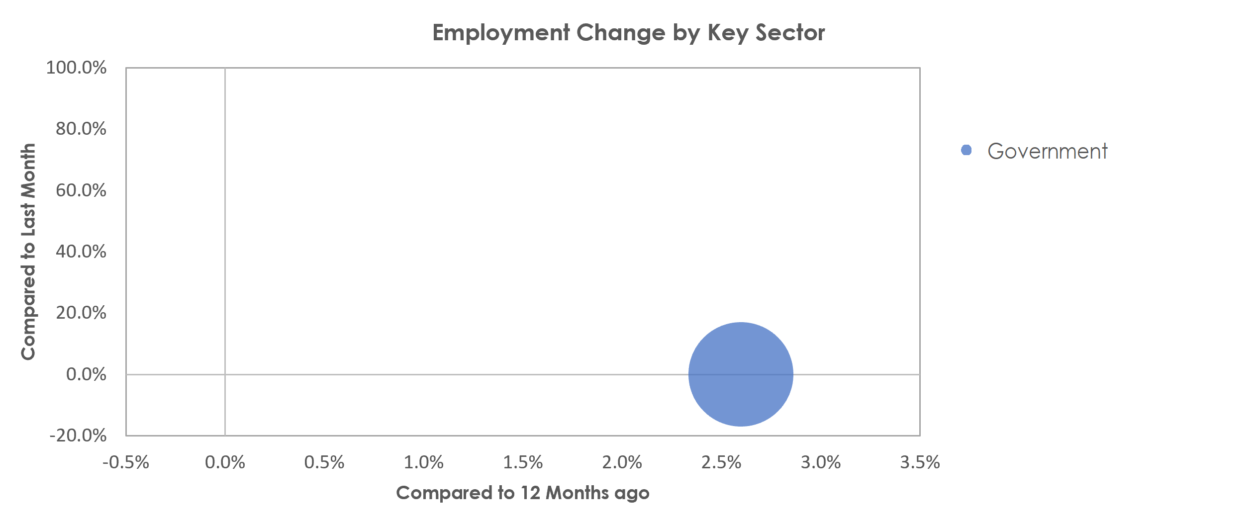 California-Lexington Park, MD Unemployment by Industry April 2022