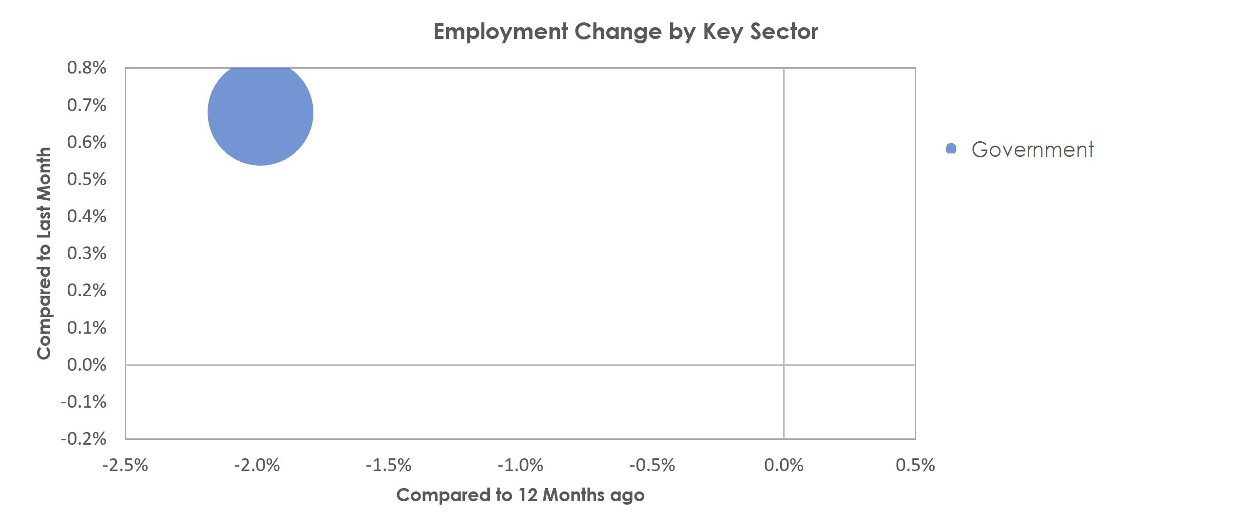 California-Lexington Park, MD Unemployment by Industry August 2021