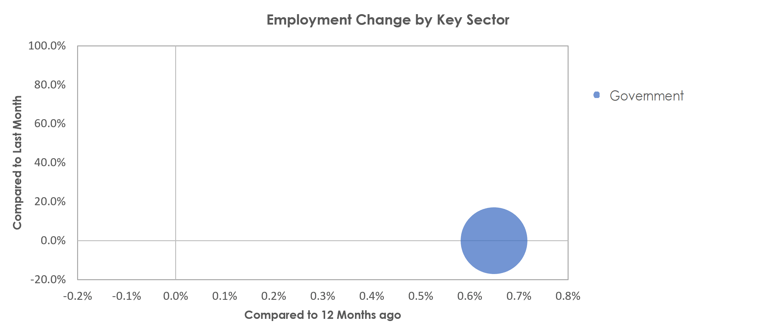 California-Lexington Park, MD Unemployment by Industry August 2022