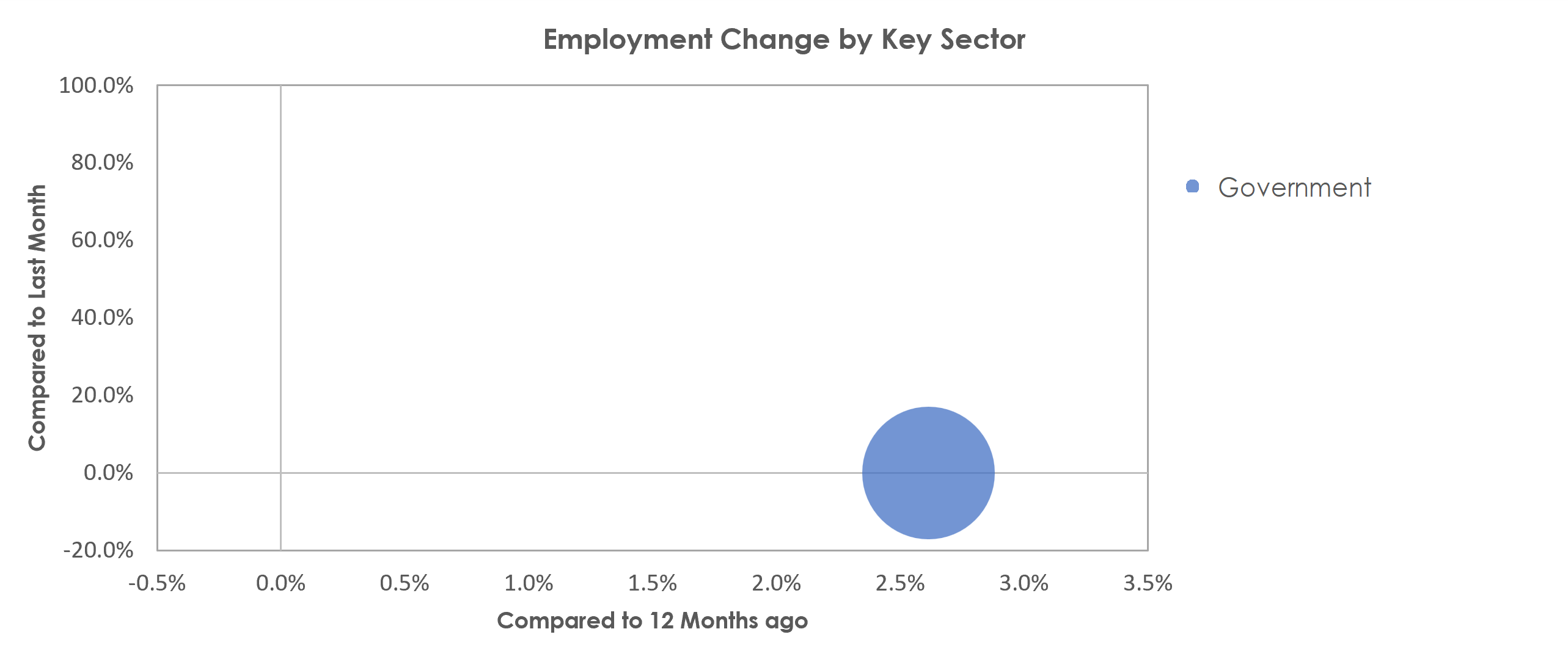 California-Lexington Park, MD Unemployment by Industry December 2021