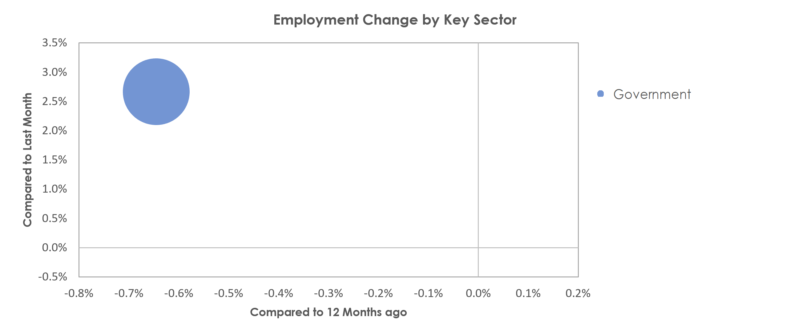 California-Lexington Park, MD Unemployment by Industry February 2021