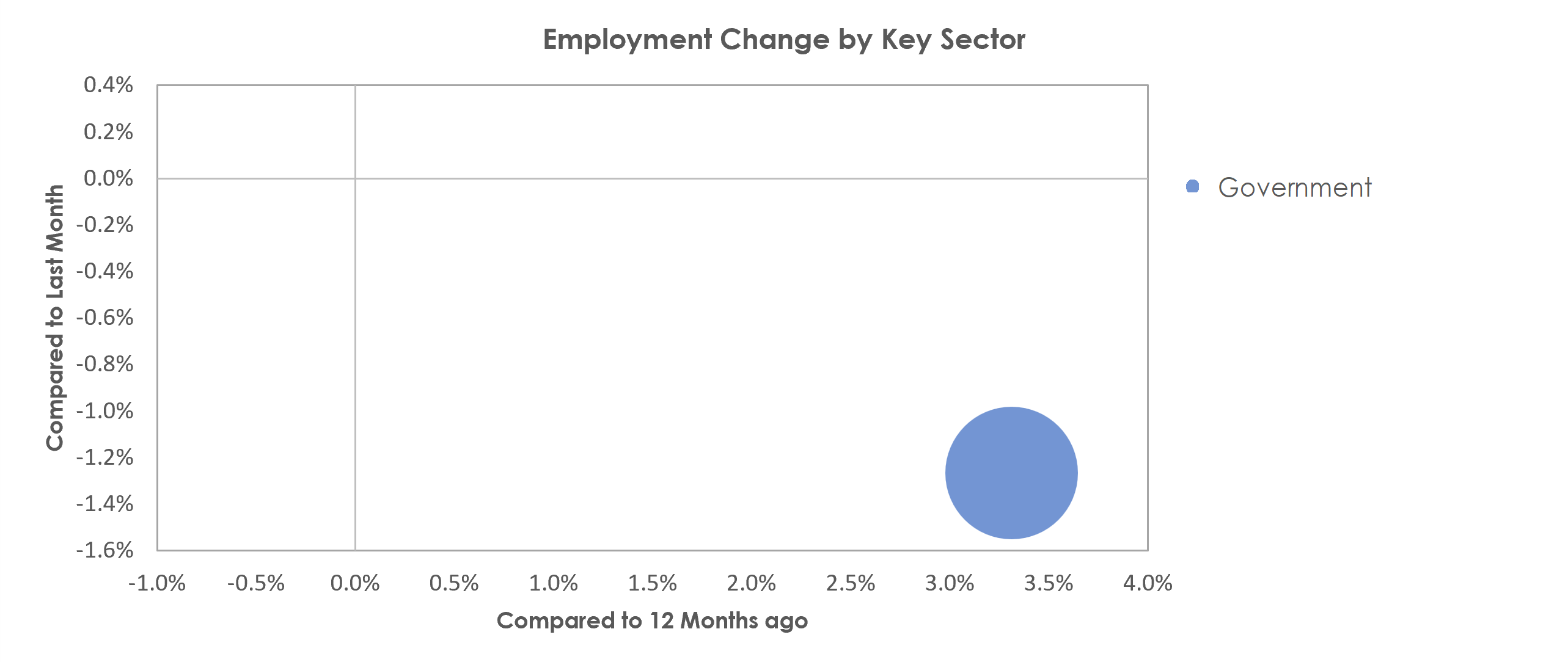California-Lexington Park, MD Unemployment by Industry January 2022