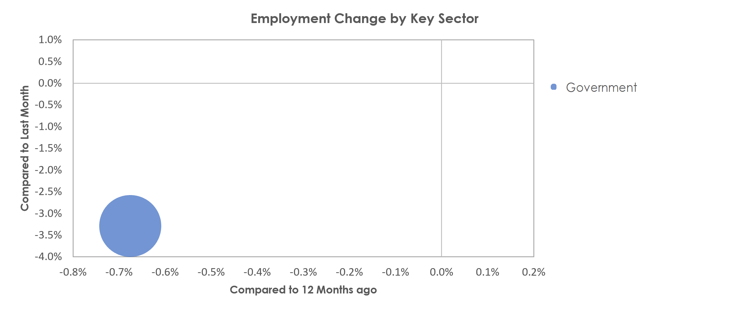 California-Lexington Park, MD Unemployment by Industry July 2021
