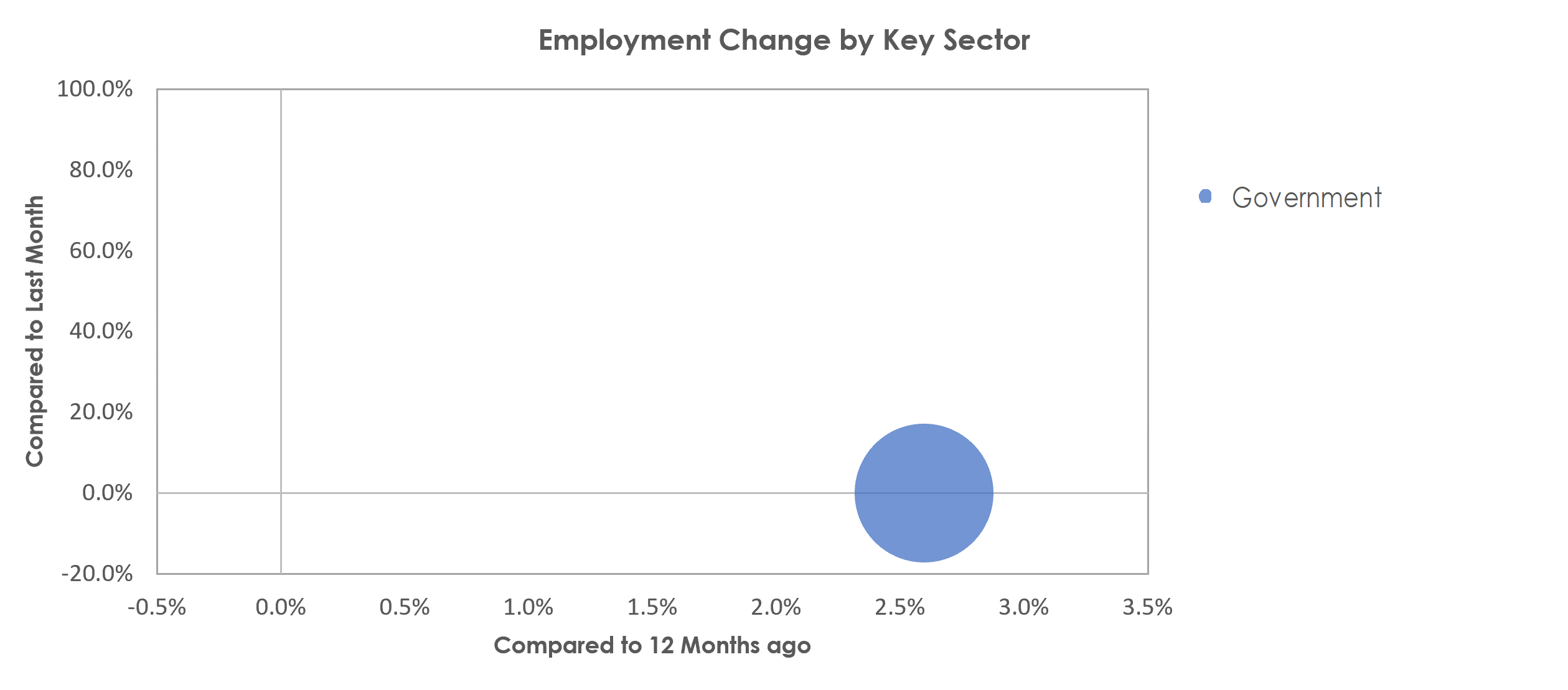 California-Lexington Park, MD Unemployment by Industry June 2022