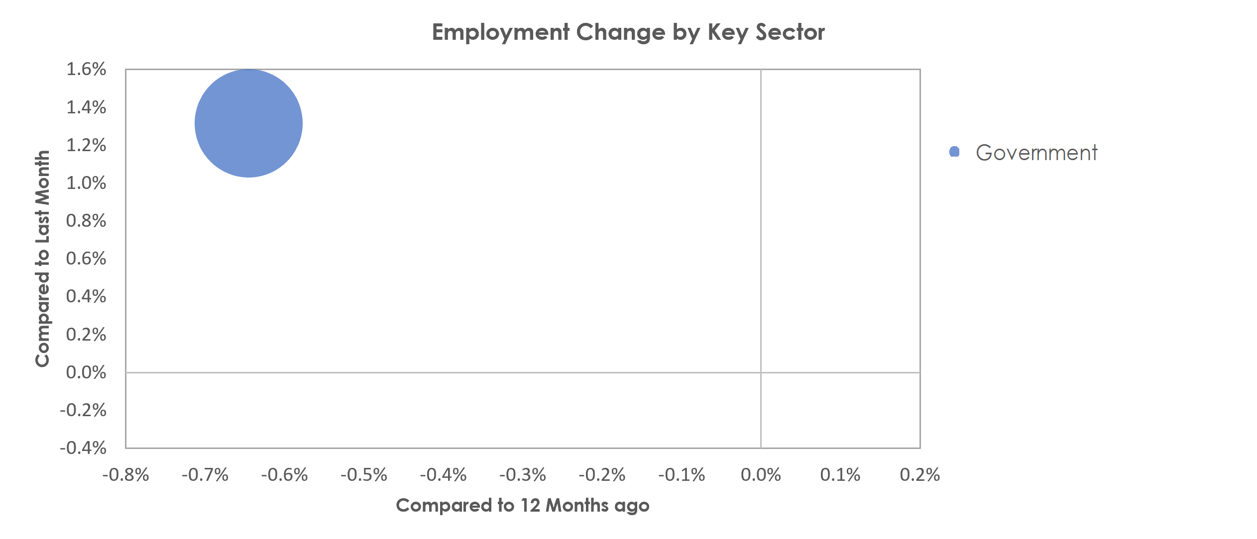 California-Lexington Park, MD Unemployment by Industry March 2021