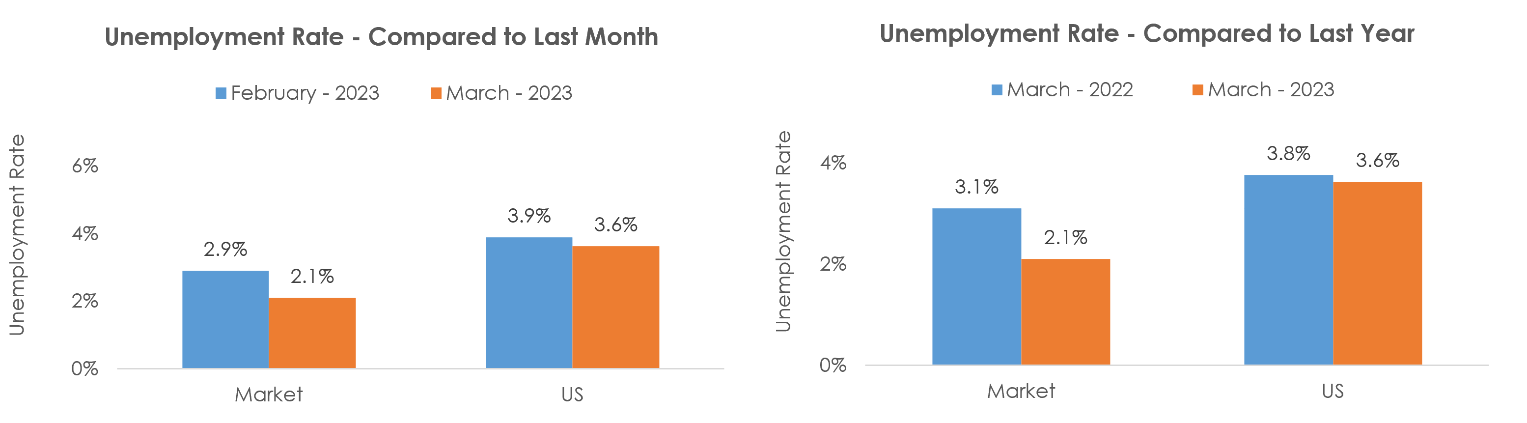California-Lexington Park, MD Unemployment March 2023