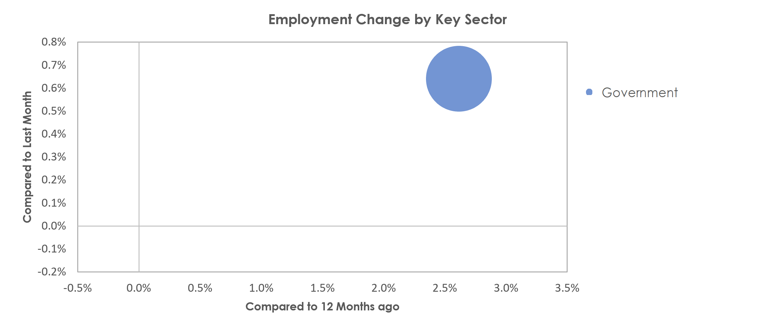 California-Lexington Park, MD Unemployment by Industry November 2021