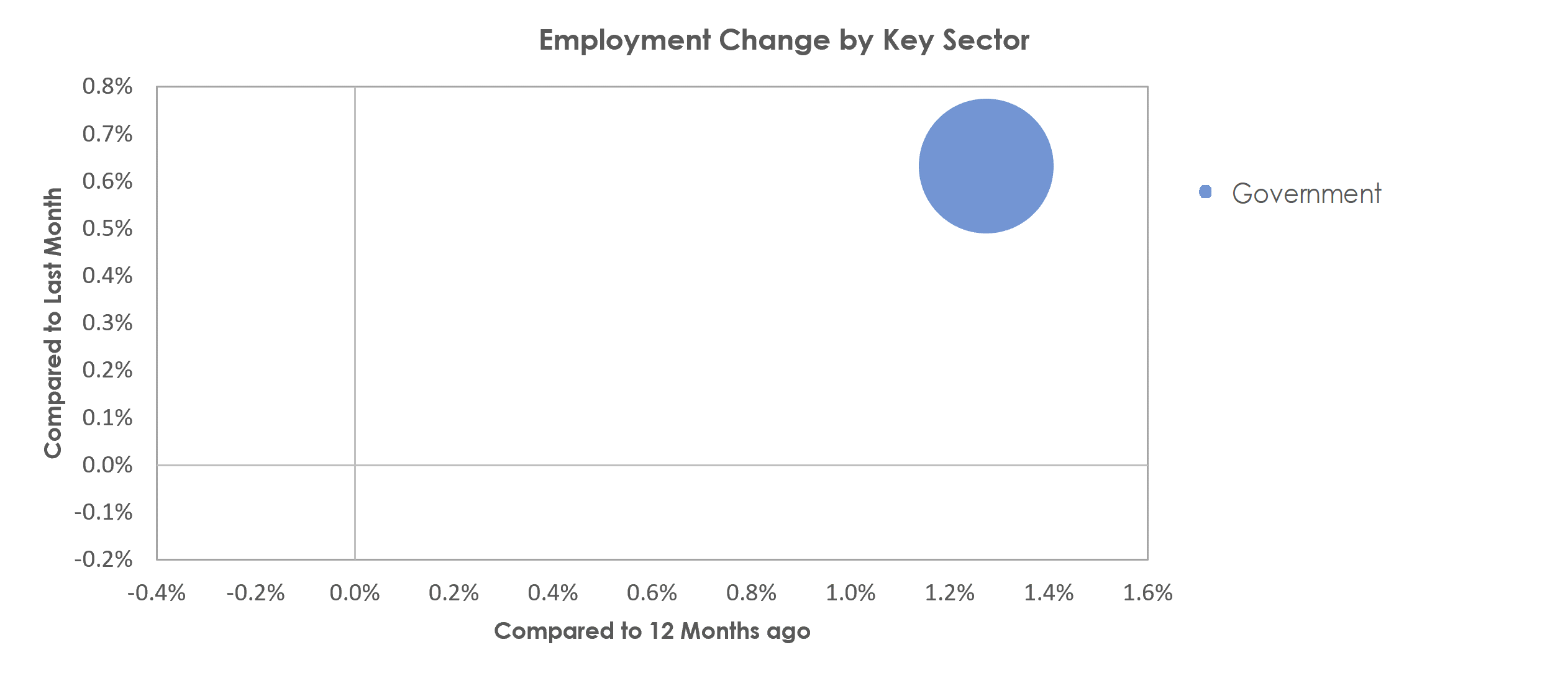 California-Lexington Park, MD Unemployment by Industry November 2022