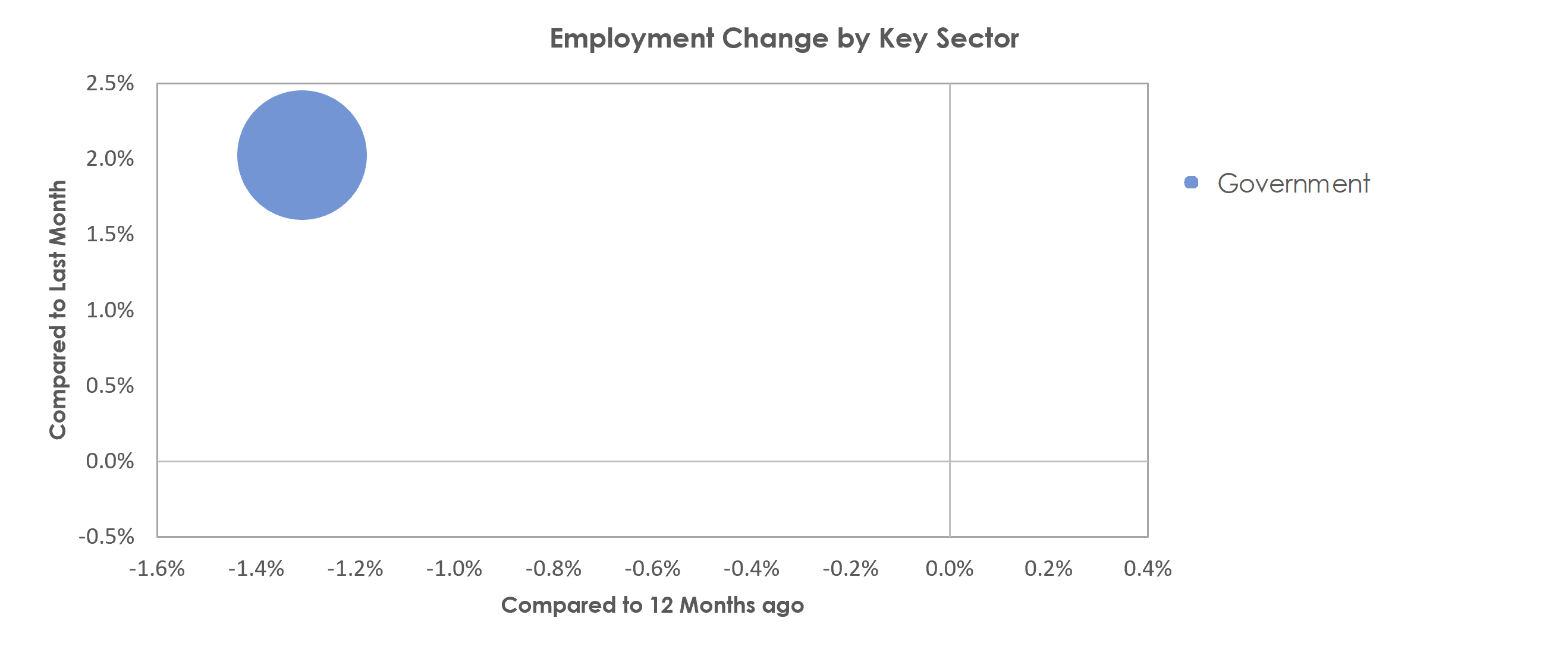 California-Lexington Park, MD Unemployment by Industry September 2021