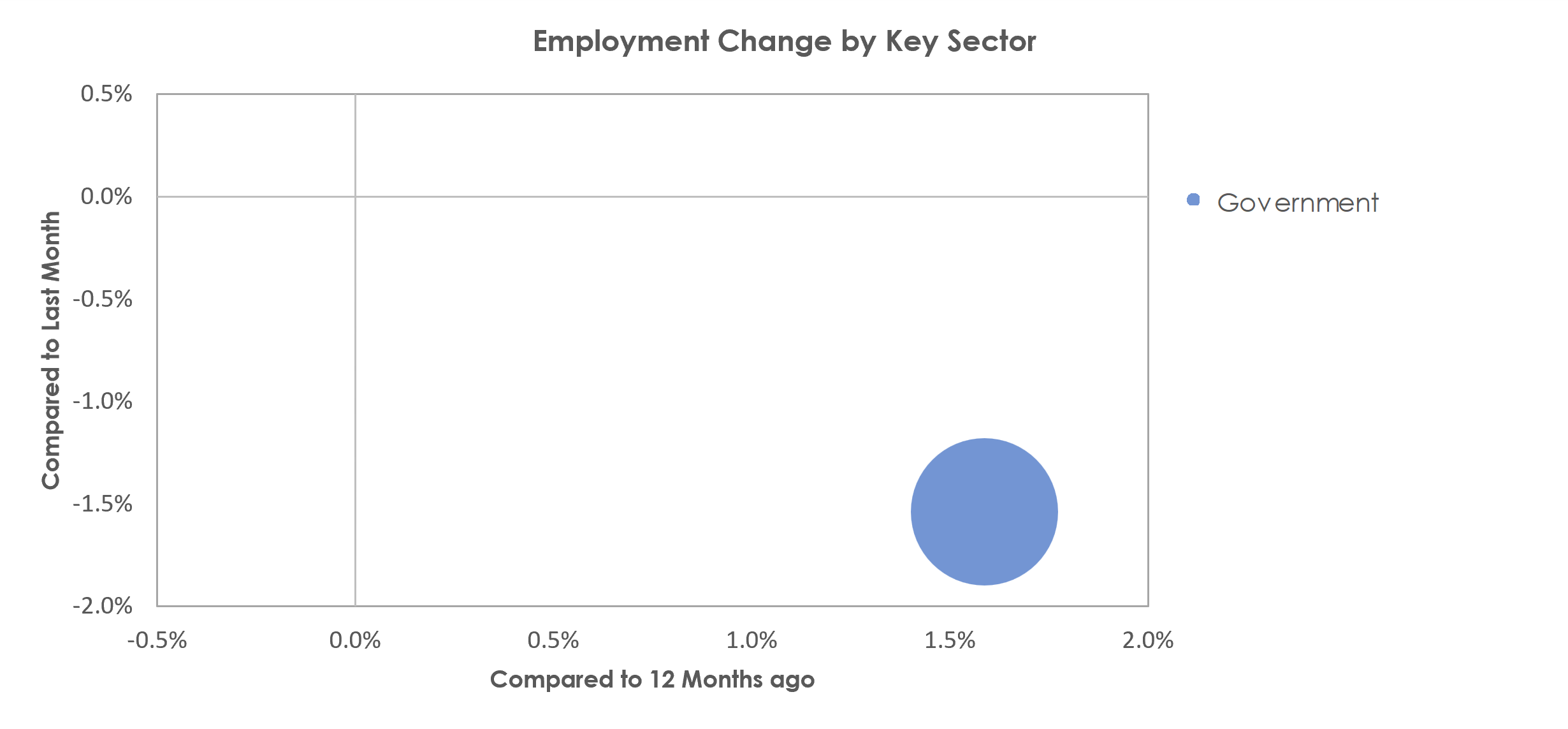 Cape Girardeau, MO-IL Unemployment by Industry March 2023