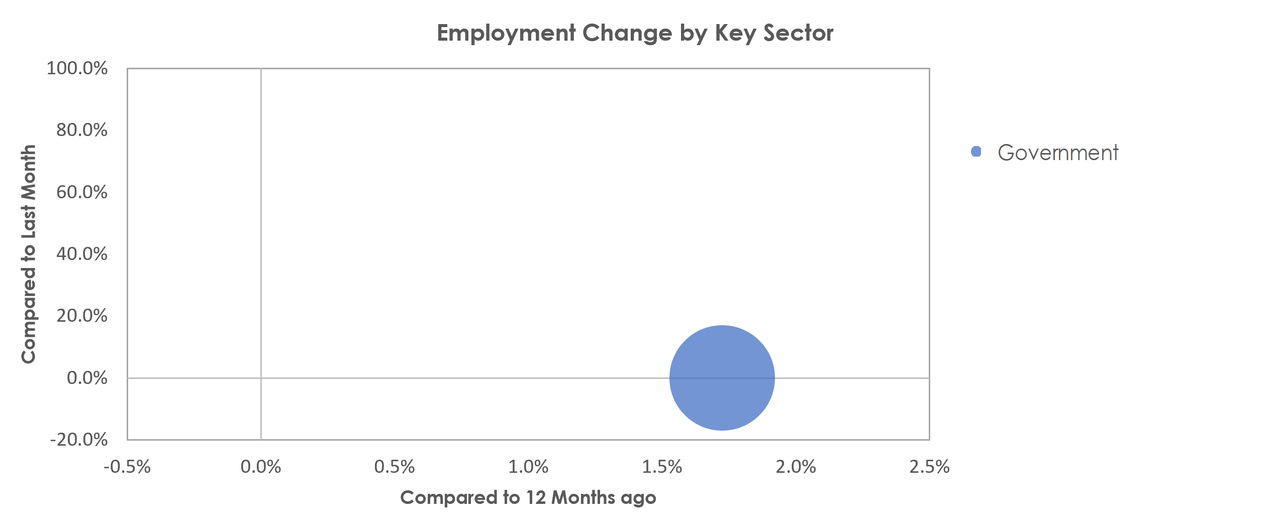 Carbondale-Marion, IL Unemployment by Industry April 2022