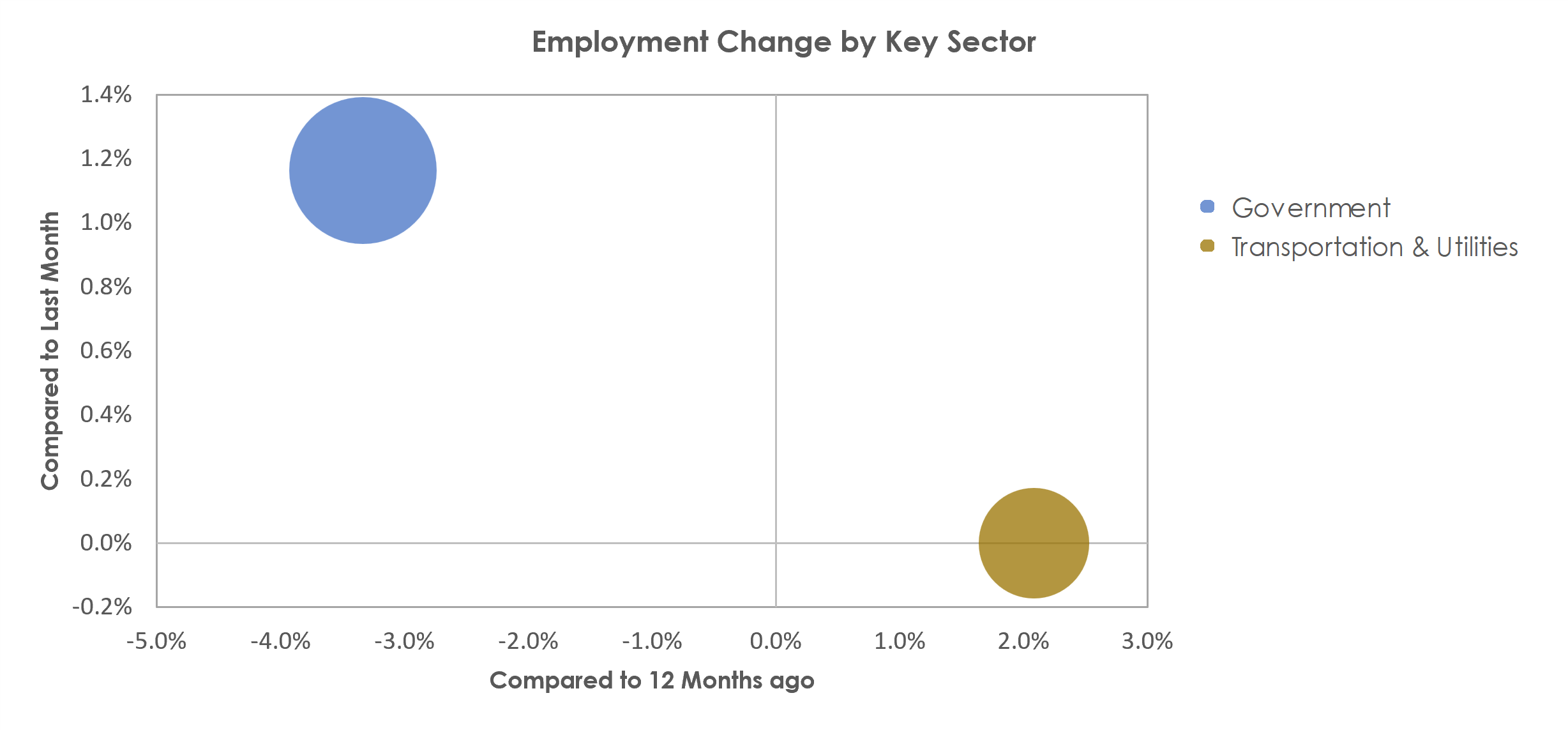 Carson City, NV Unemployment by Industry September 2022