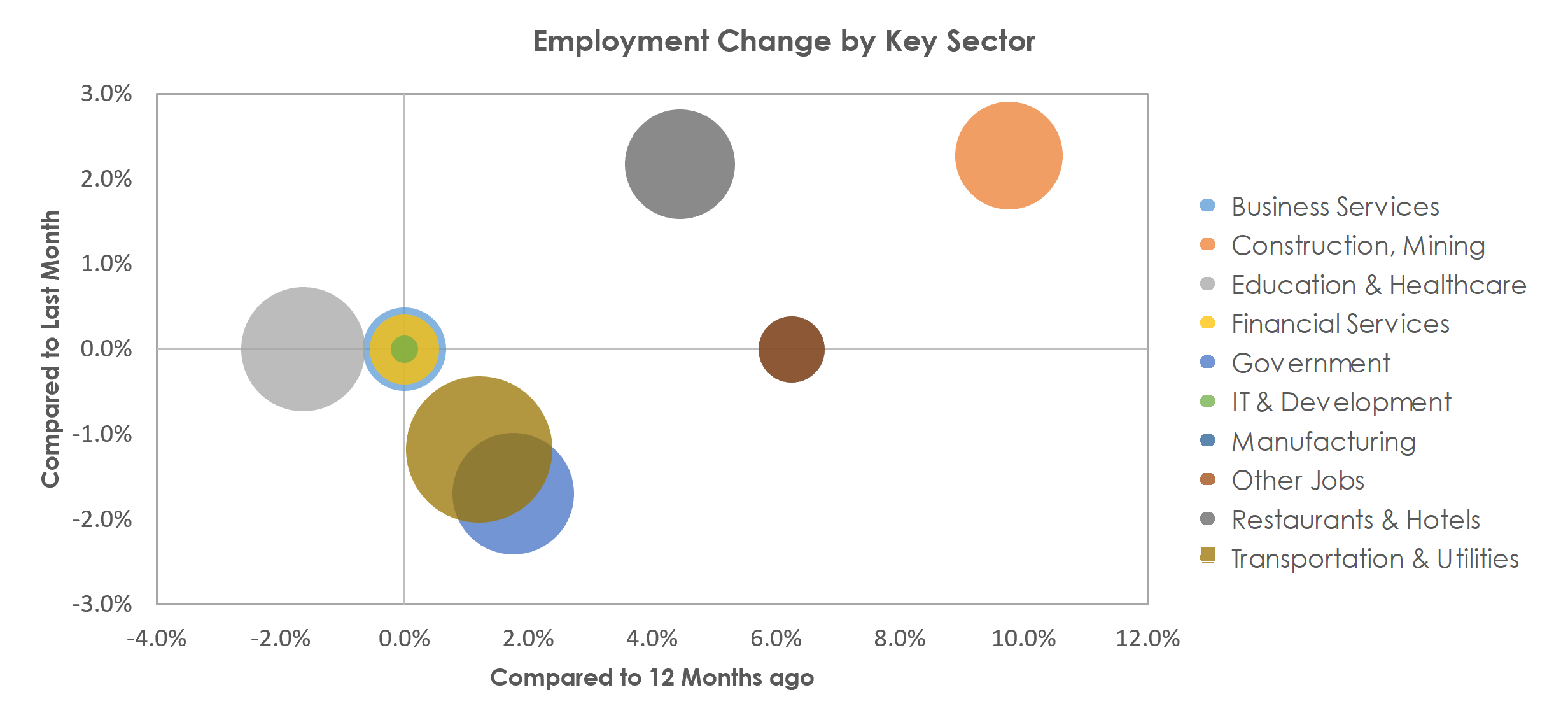 Casper, WY Unemployment by Industry April 2022