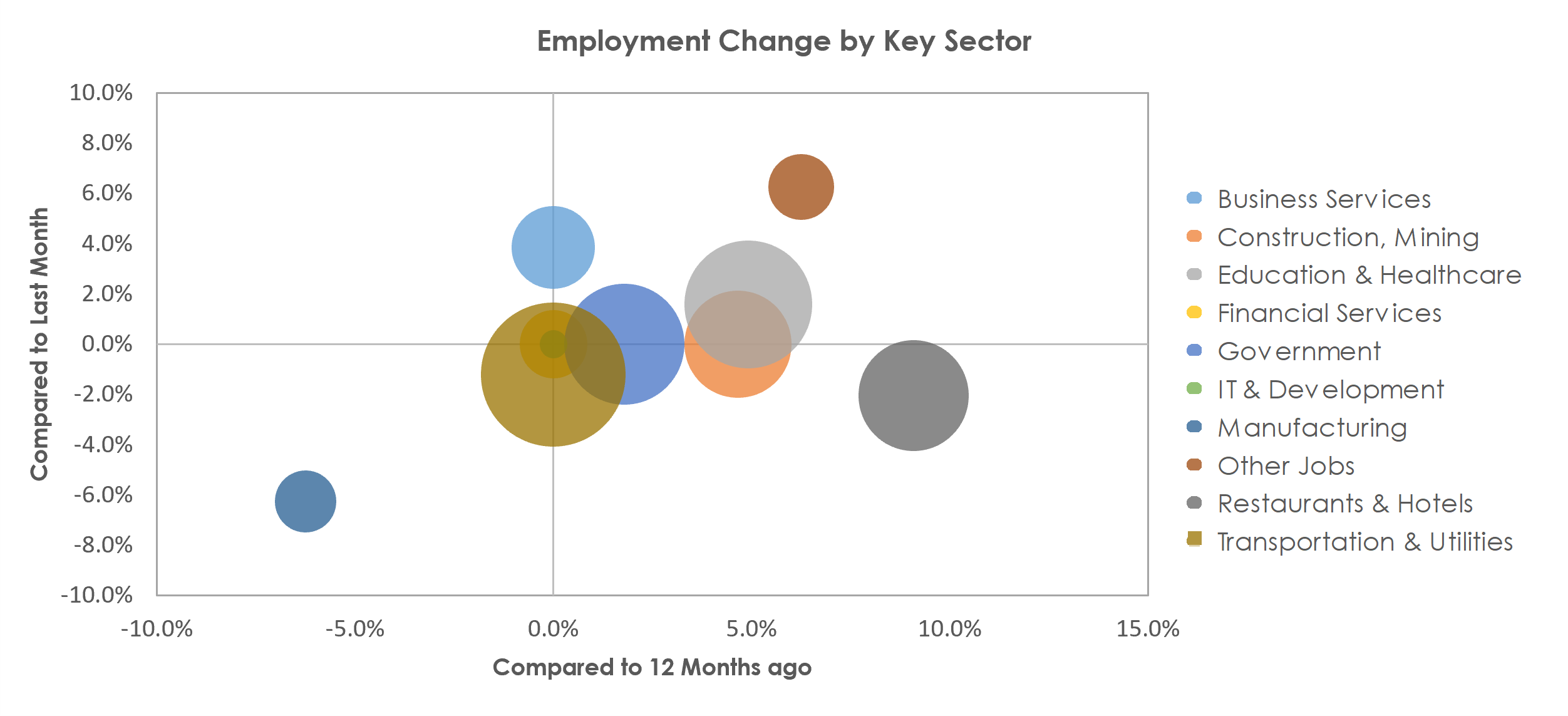Casper, WY Unemployment by Industry August 2021