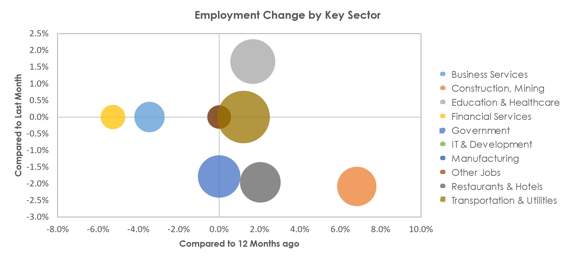 Casper, WY Unemployment by Industry August 2022