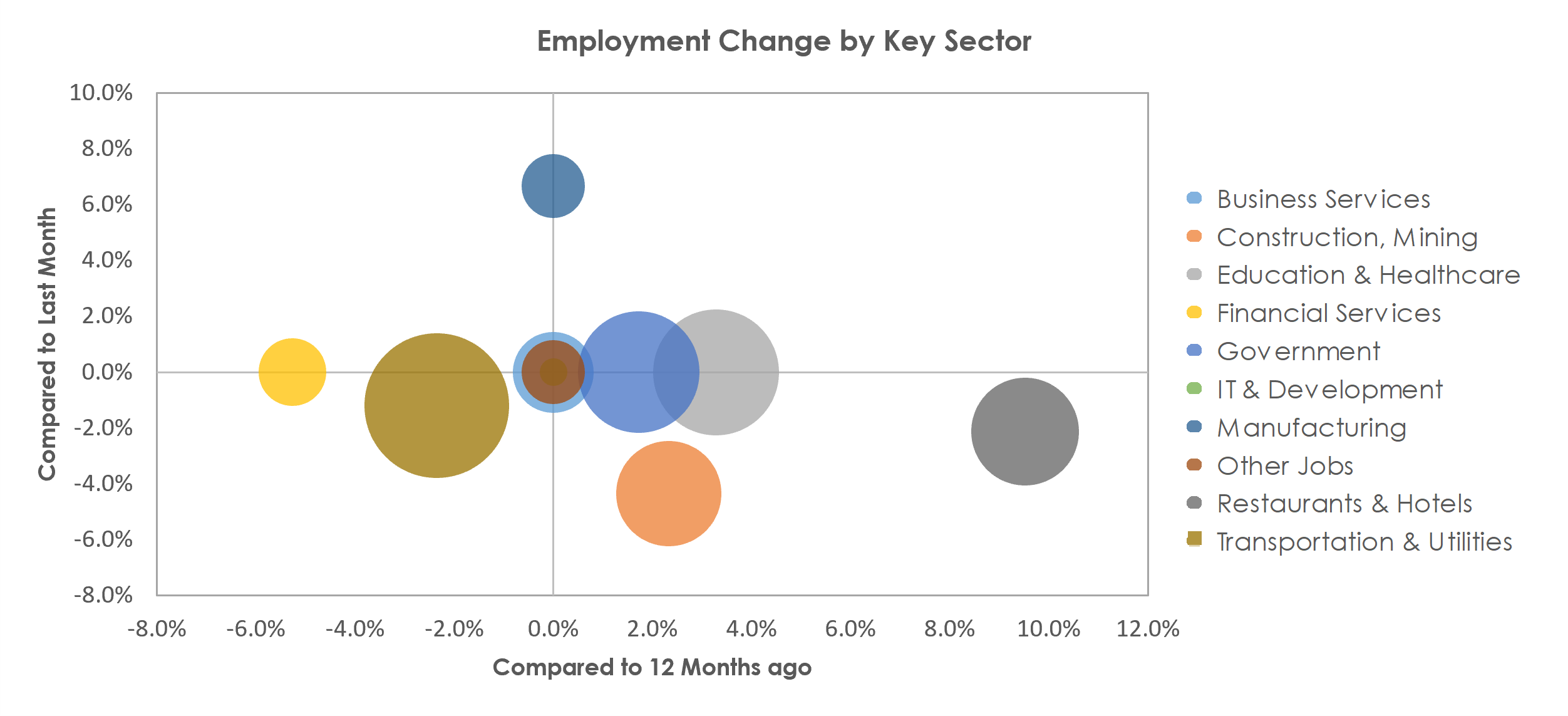 Casper, WY Unemployment by Industry December 2021