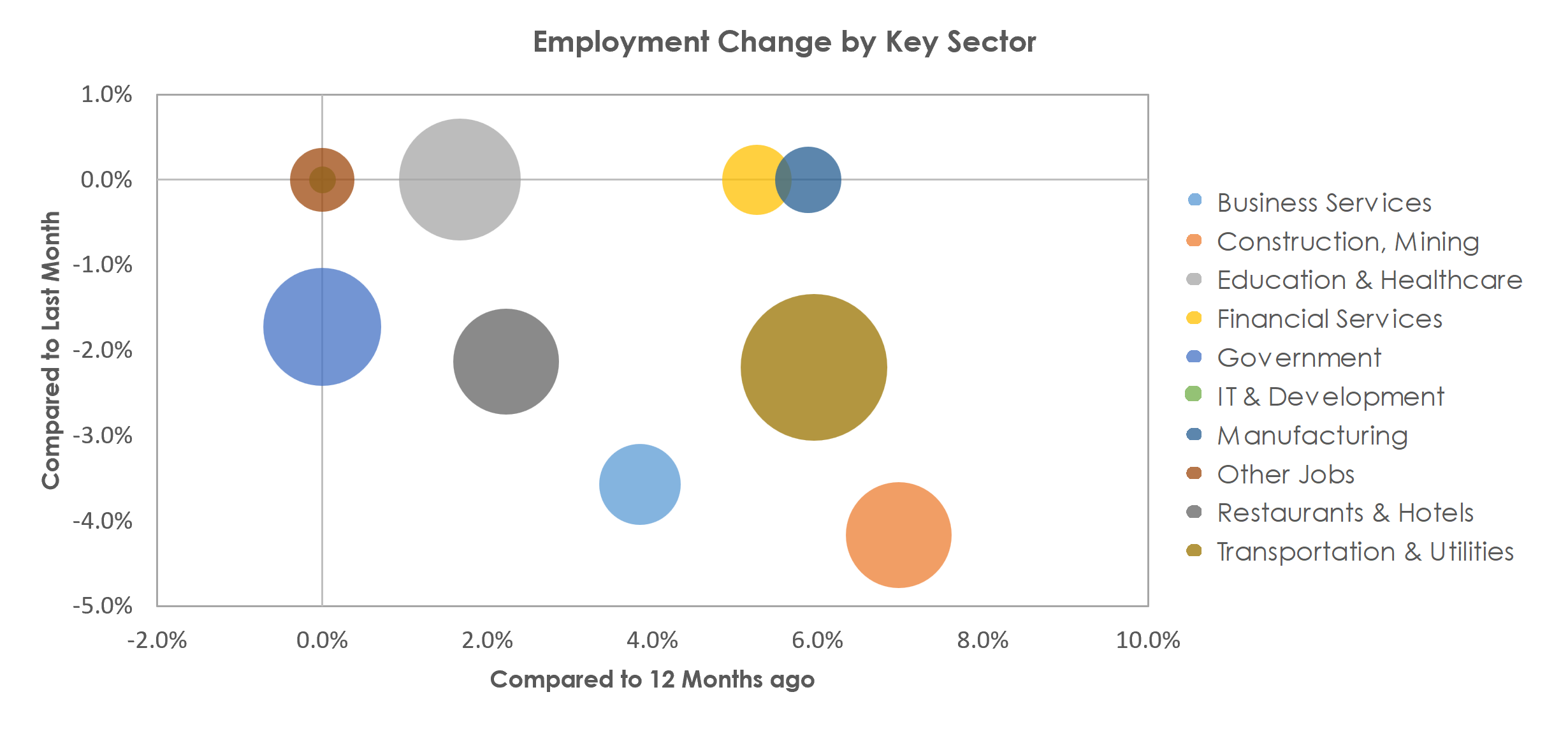 Casper, WY Unemployment by Industry January 2023