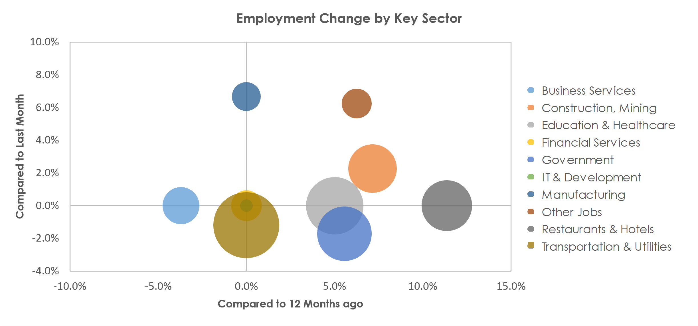 Casper, WY Unemployment by Industry July 2021