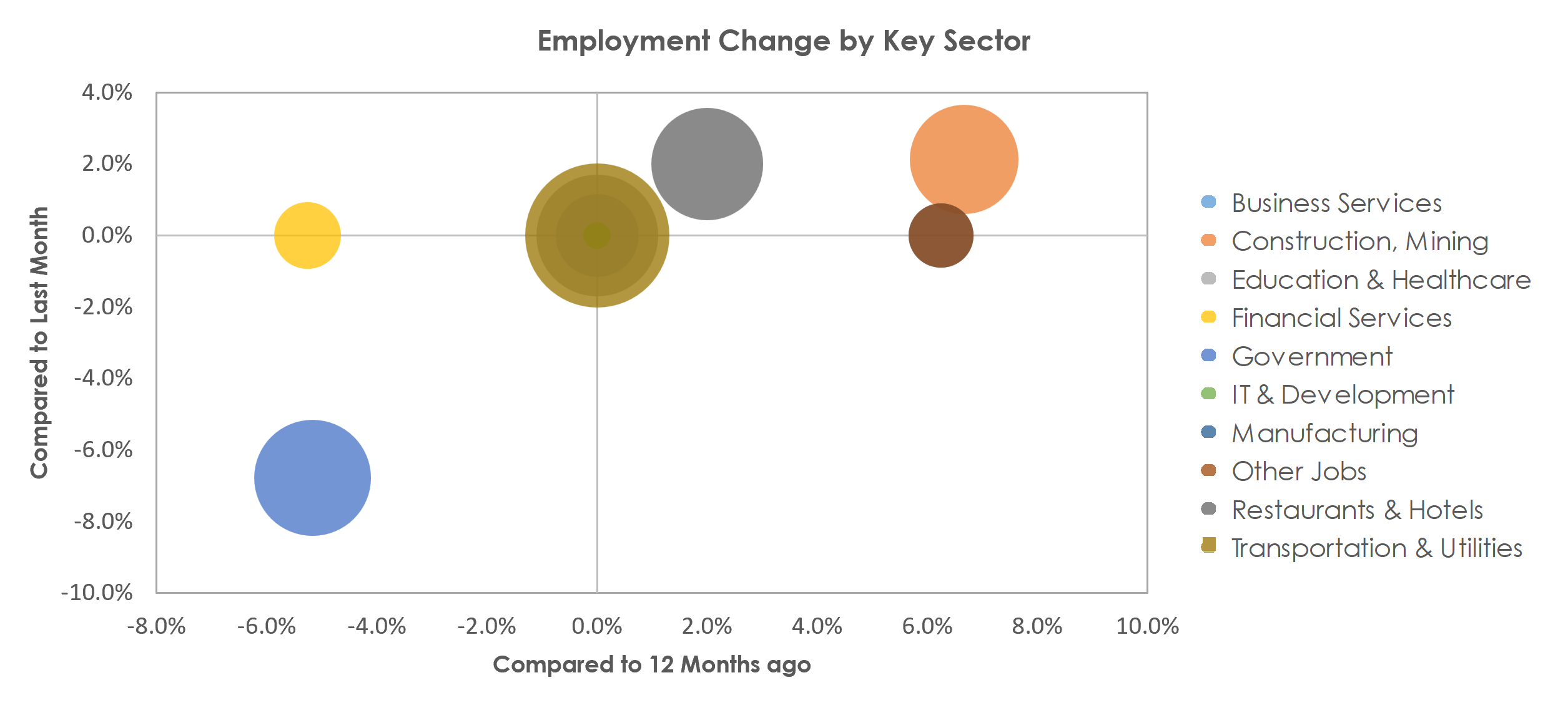 Casper, WY Unemployment by Industry July 2022