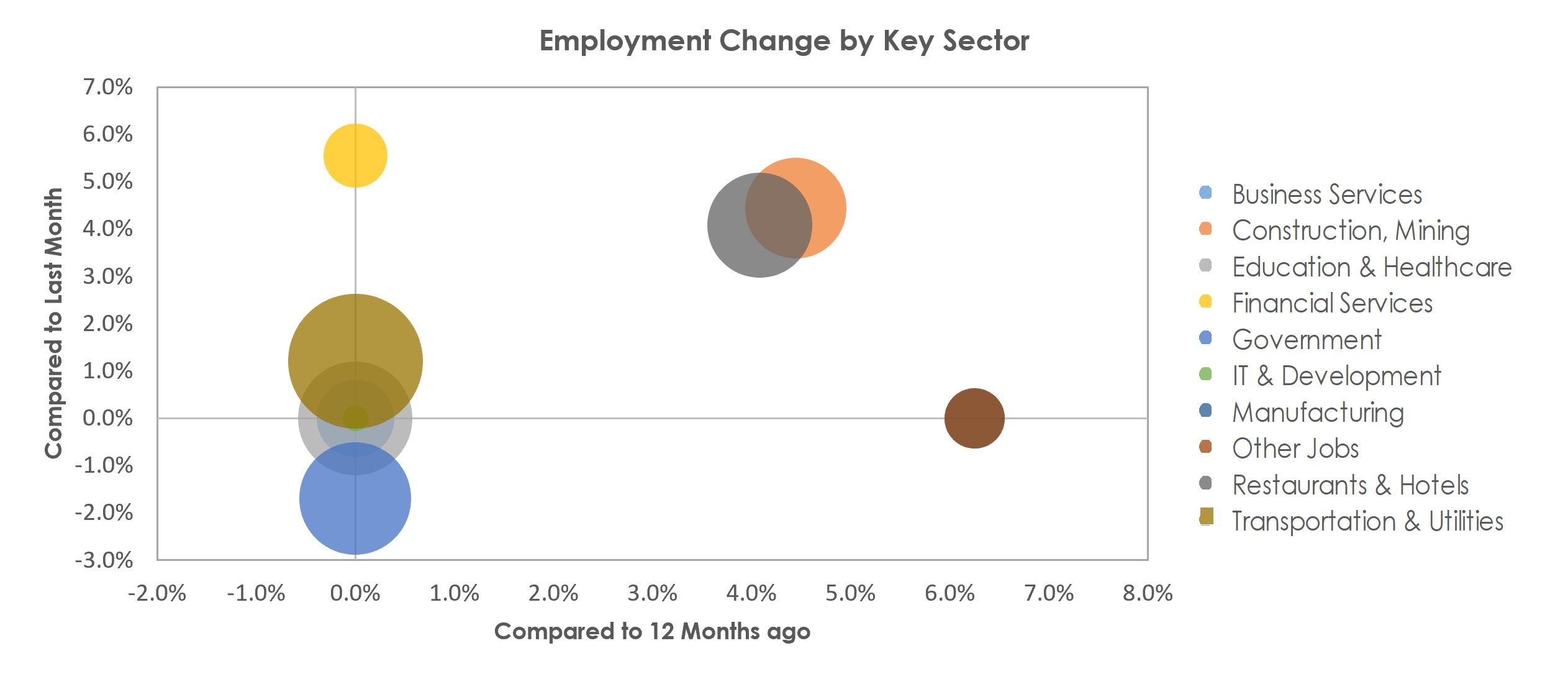 Casper, WY Unemployment by Industry June 2022