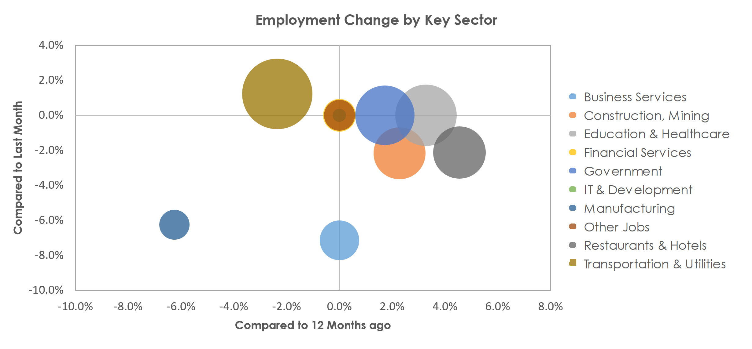 Casper, WY Unemployment by Industry November 2021
