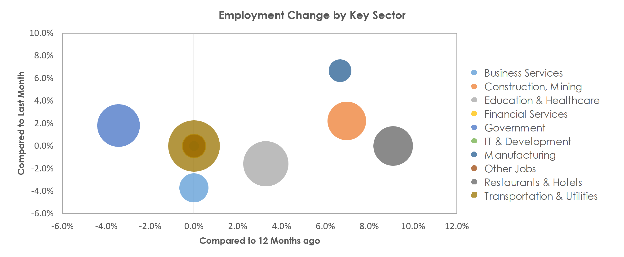 Casper, WY Unemployment by Industry September 2021