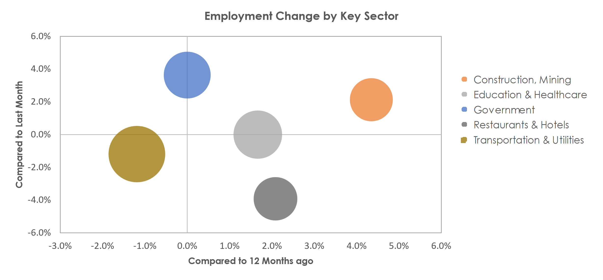 Casper, WY Unemployment by Industry September 2022